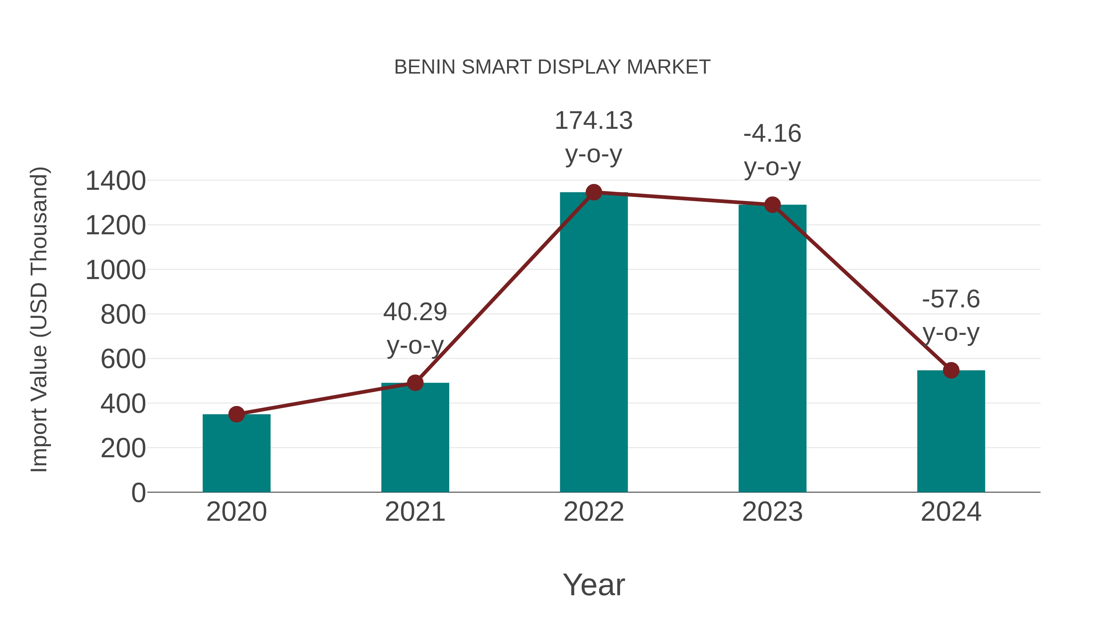  Benin Smart Display Market: Import Trend Analysis