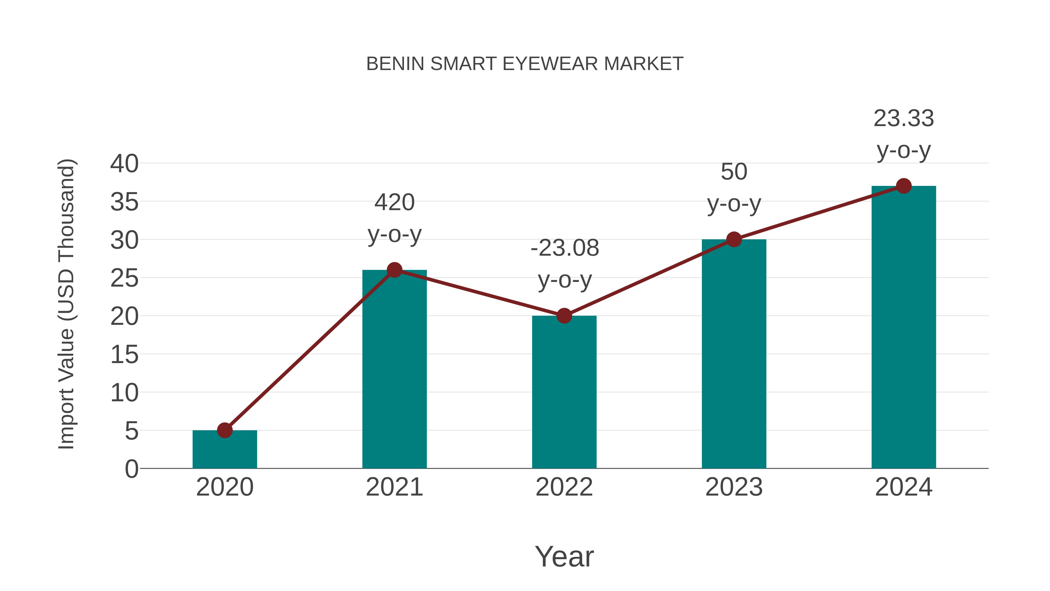 Benin Smart Eyewear Market: Import Trend Analysis