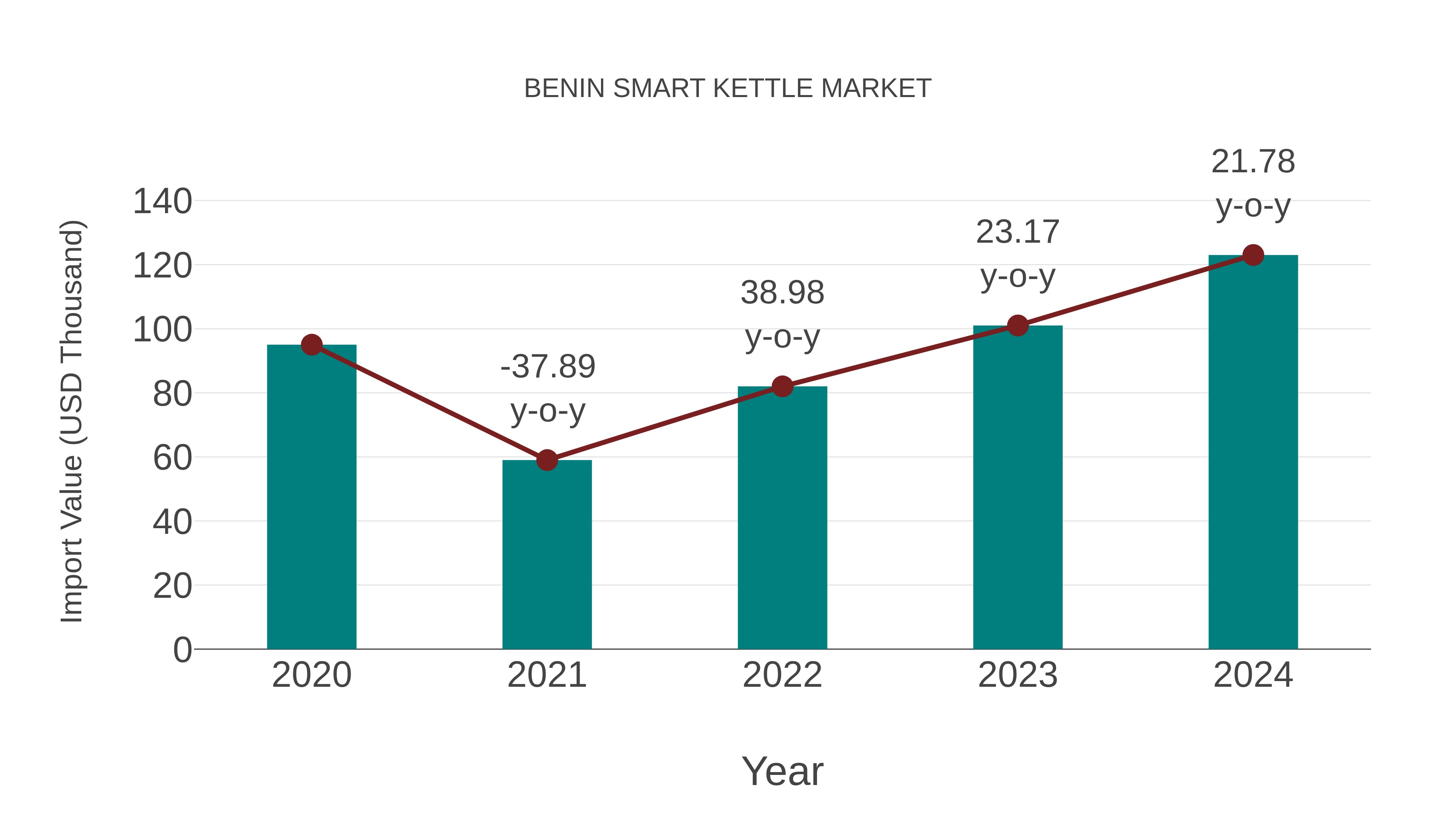  Benin Smart Kettle Market: Import Trend Analysis