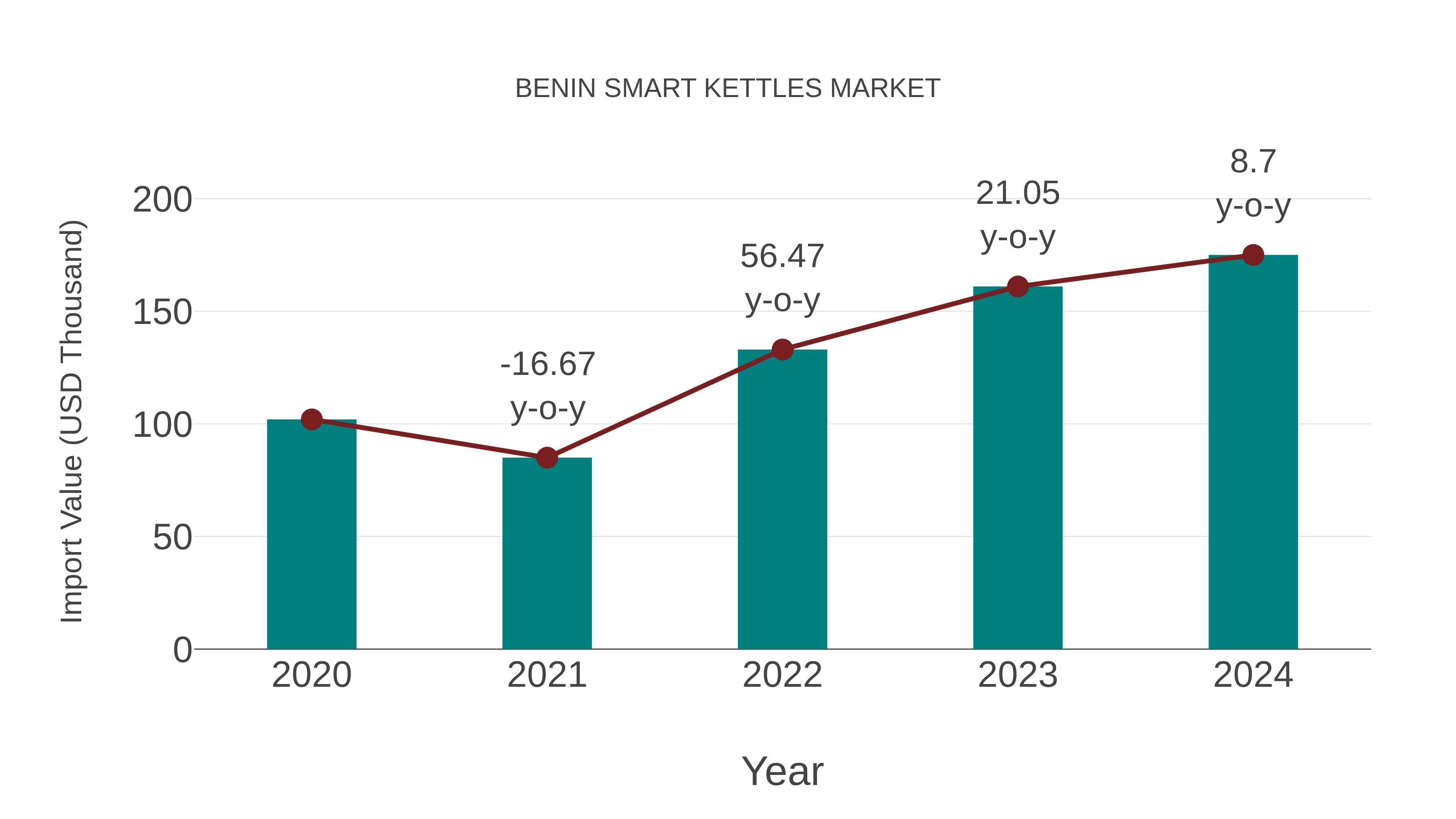 Benin Smart Kettles Market: Import Trend Analysis