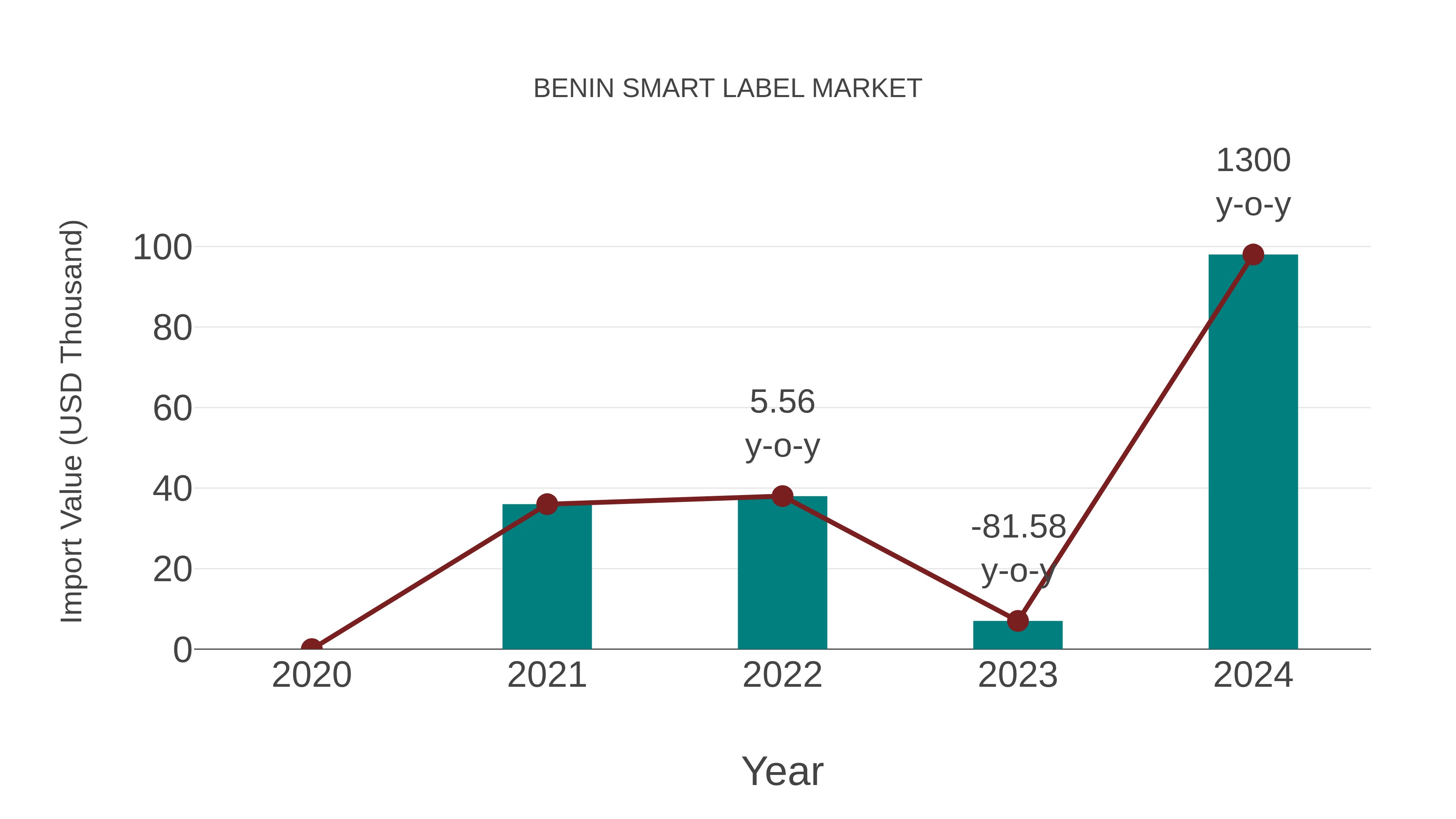  Benin Smart Label Market: Import Trend Analysis