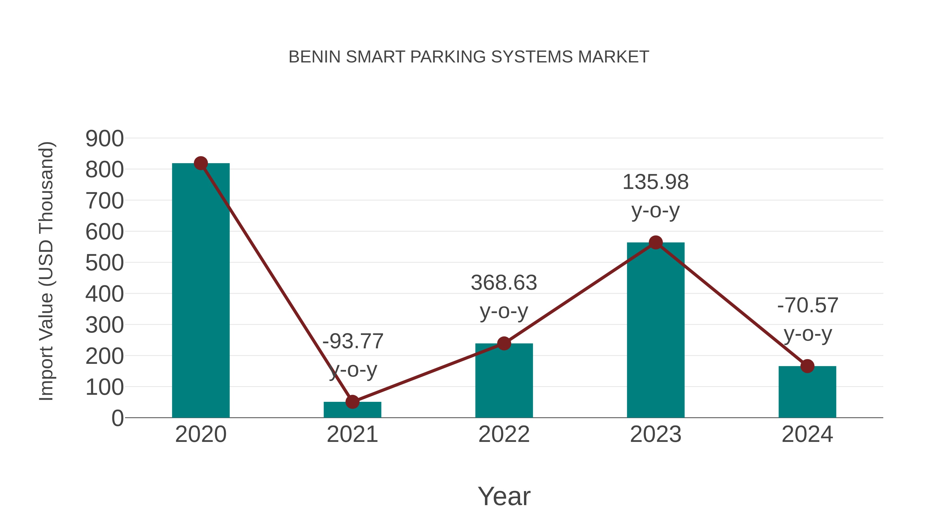  Benin Smart Parking Systems Market: Import Trend Analysis