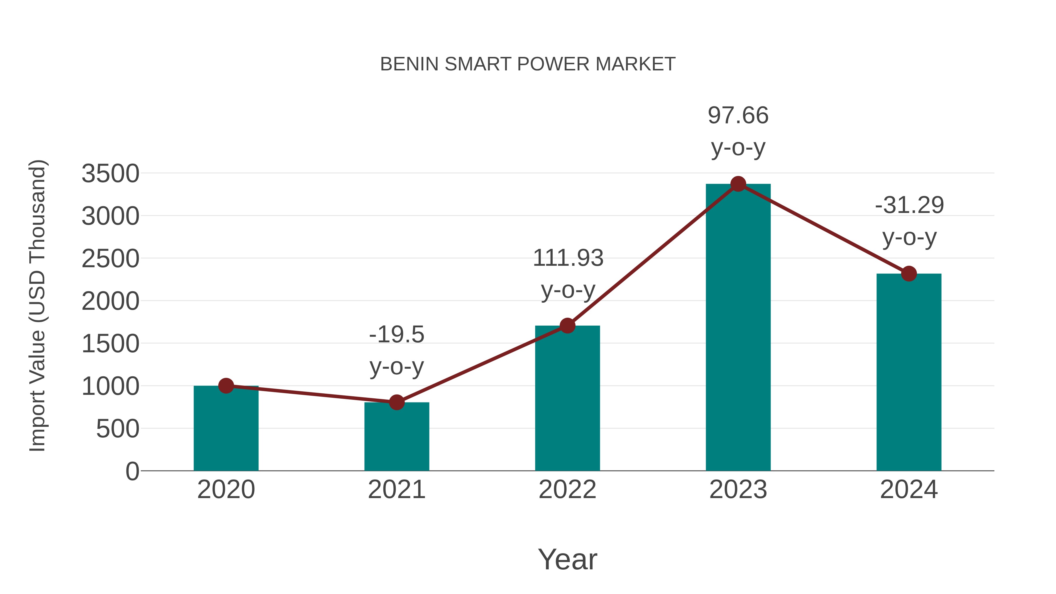 Benin Smart Power Market: Import Trend Analysis