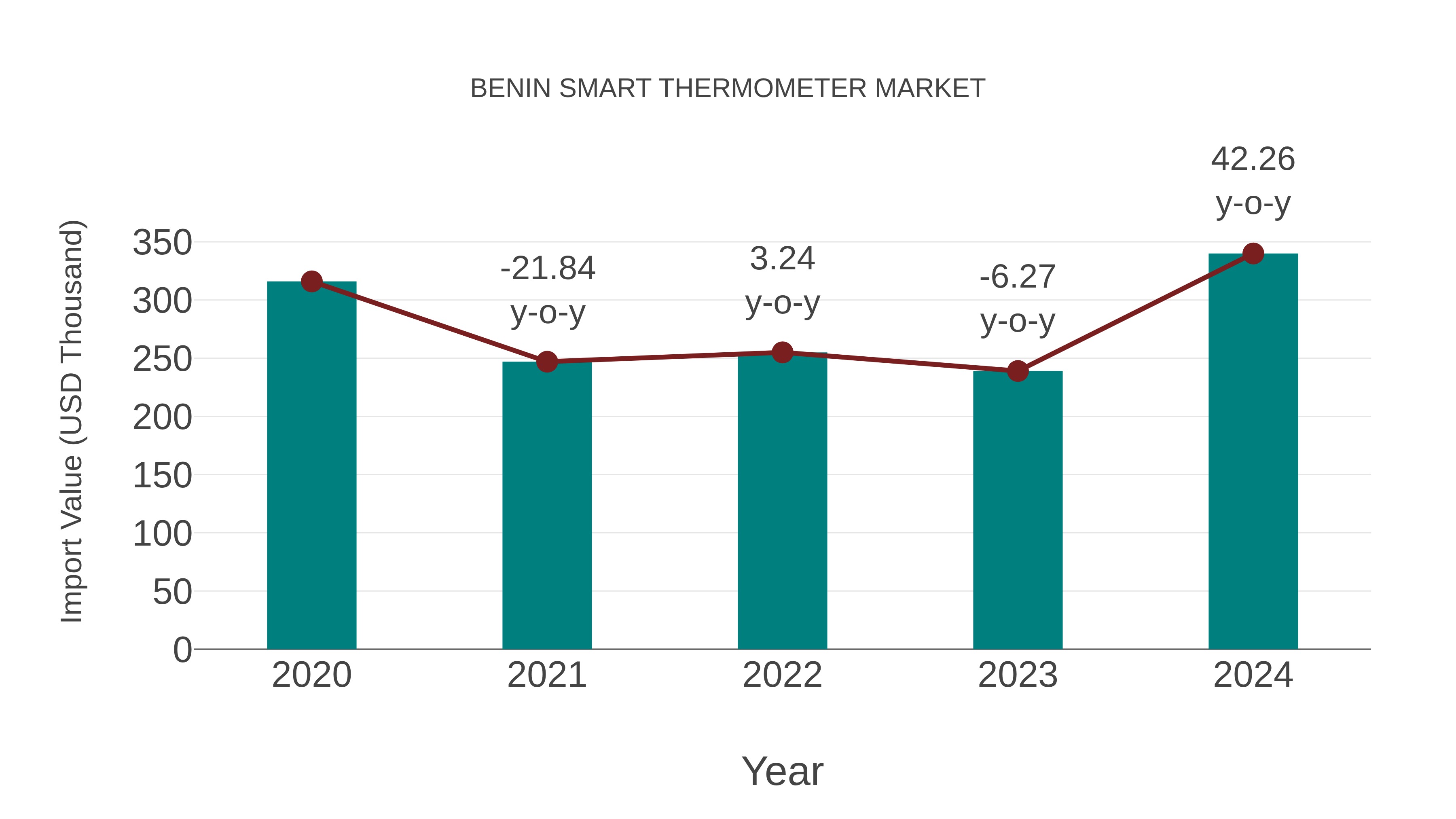  Benin Smart Thermometer Market: Import Trend Analysis