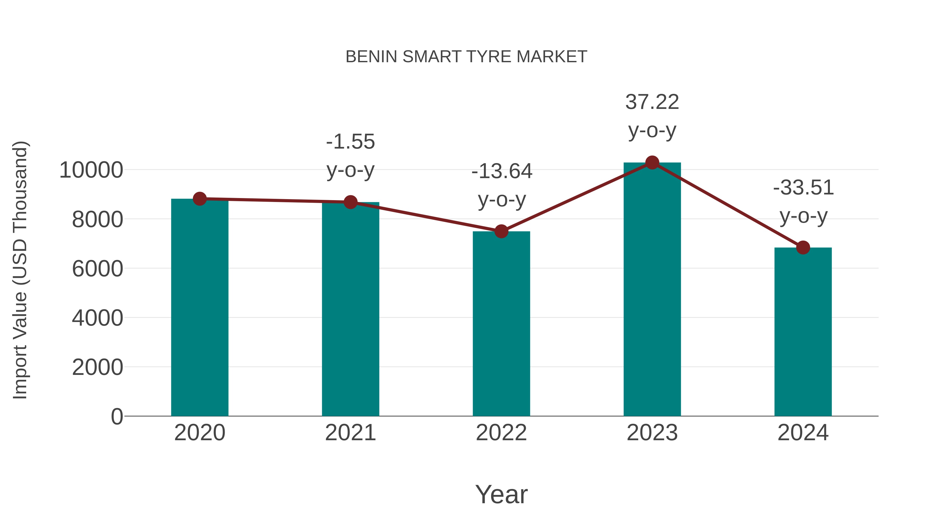  Benin Smart Tyre Market: Import Trend Analysis