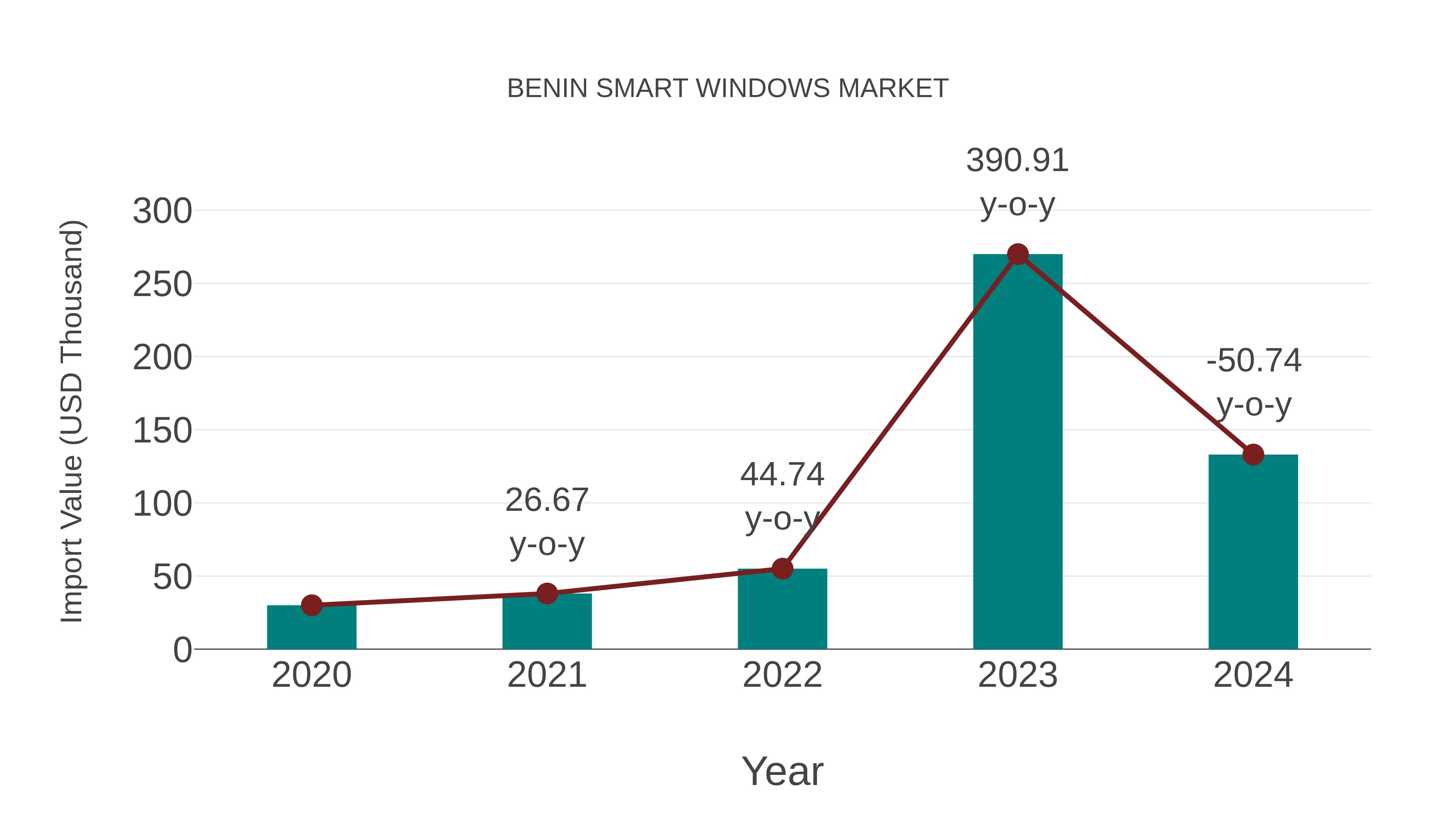 Benin Smart Windows Market: Import Trend Analysis