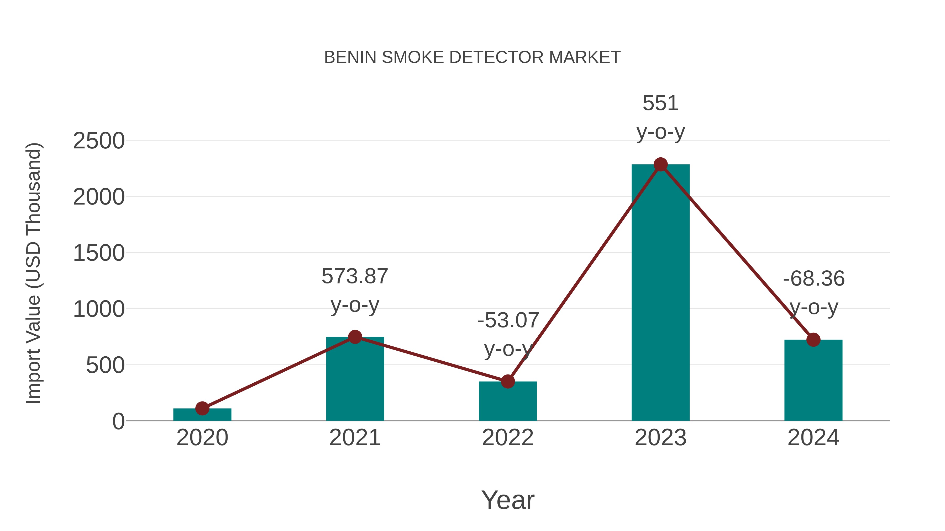  Benin Smoke Detector Market: Import Trend Analysis