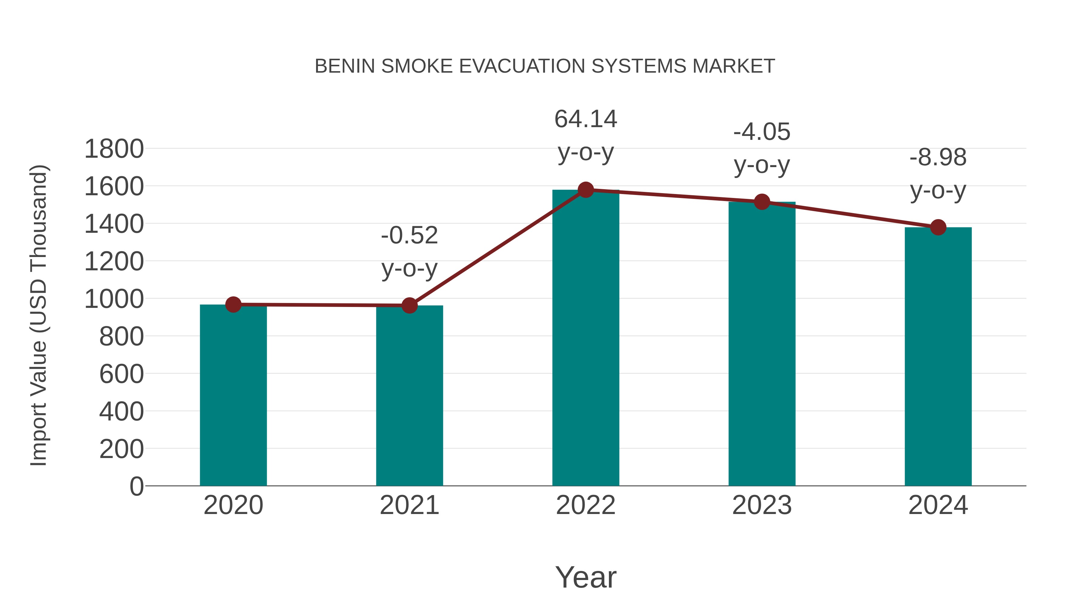 Benin Smoke Evacuation Systems Market: Import Trend Analysis