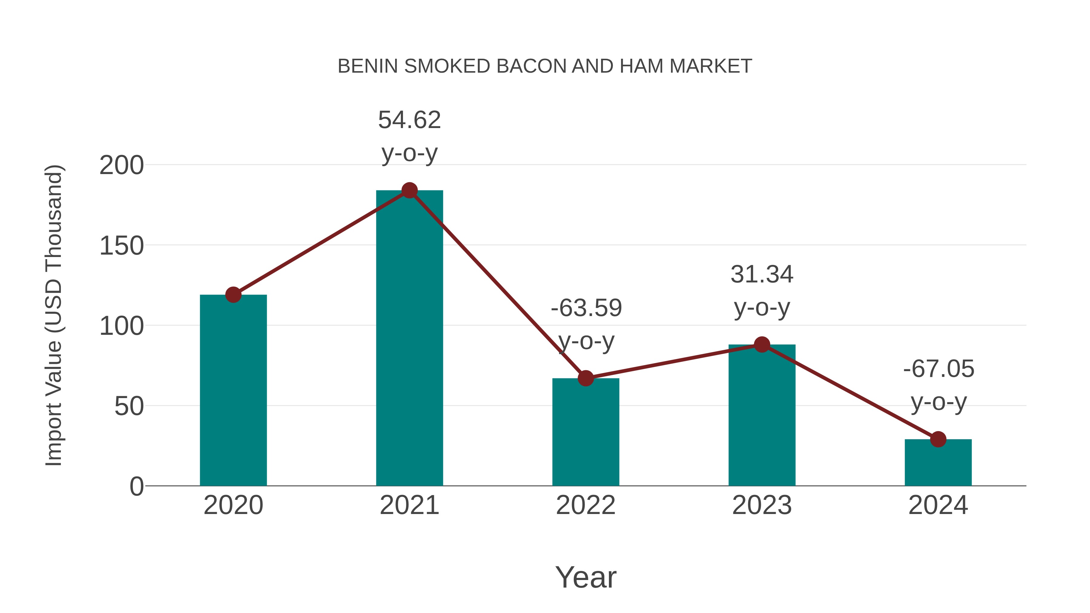 Benin Smoked Bacon and Ham Market: Import Trend Analysis