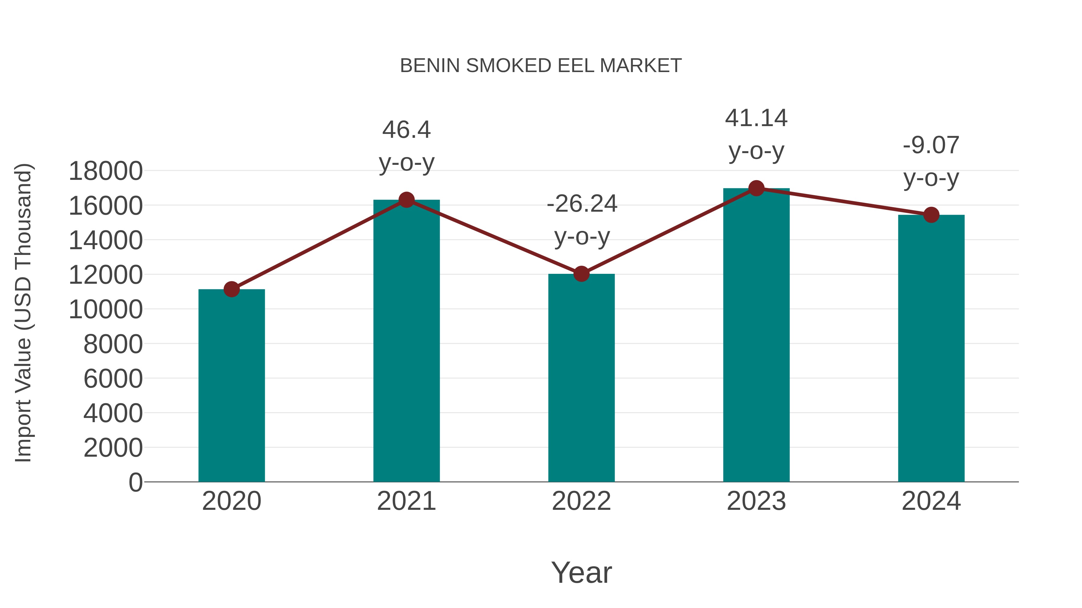 Benin Smoked Eel Market: Import Trend Analysis