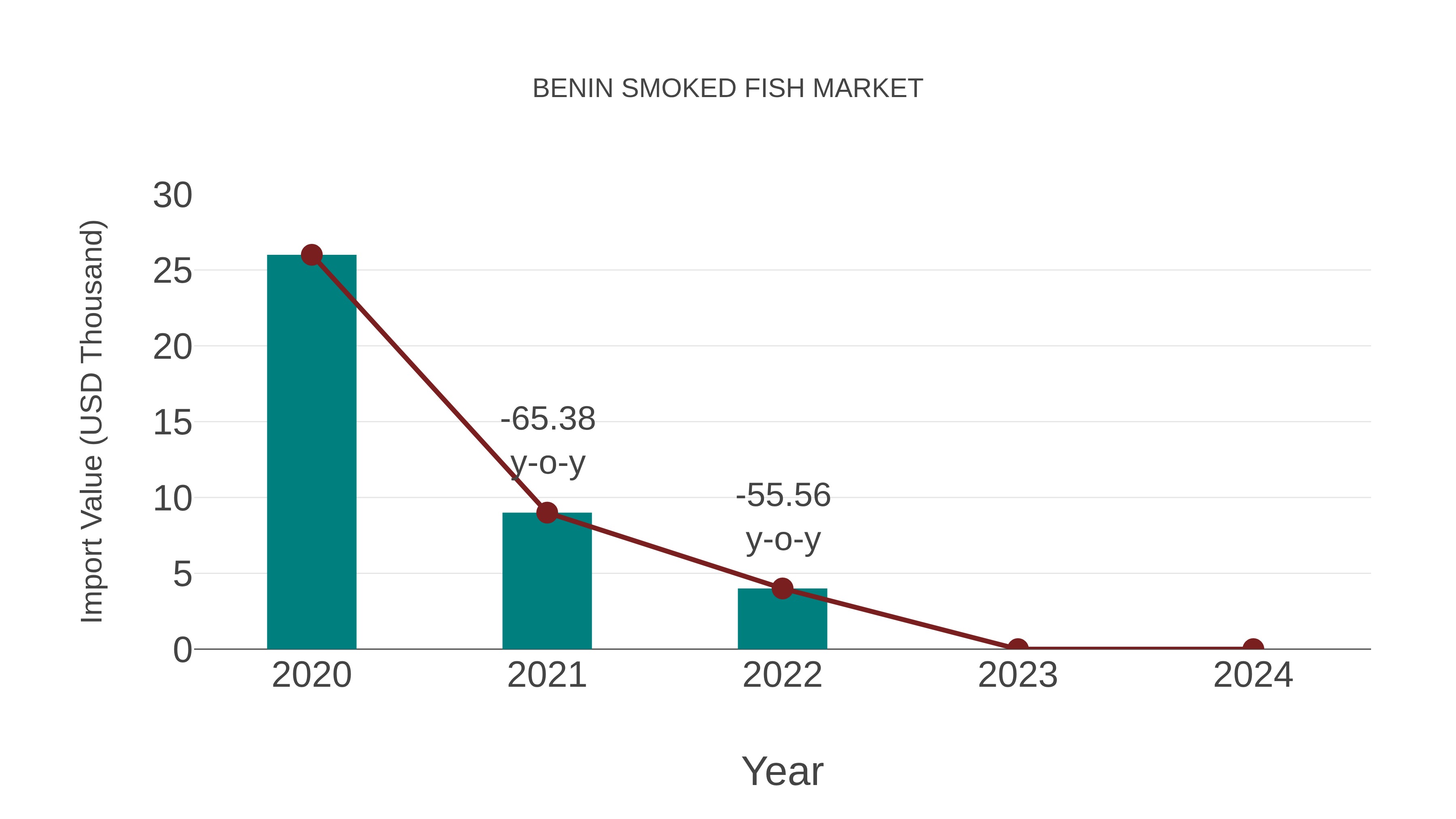  Benin Smoked Fish Market: Import Trend Analysis