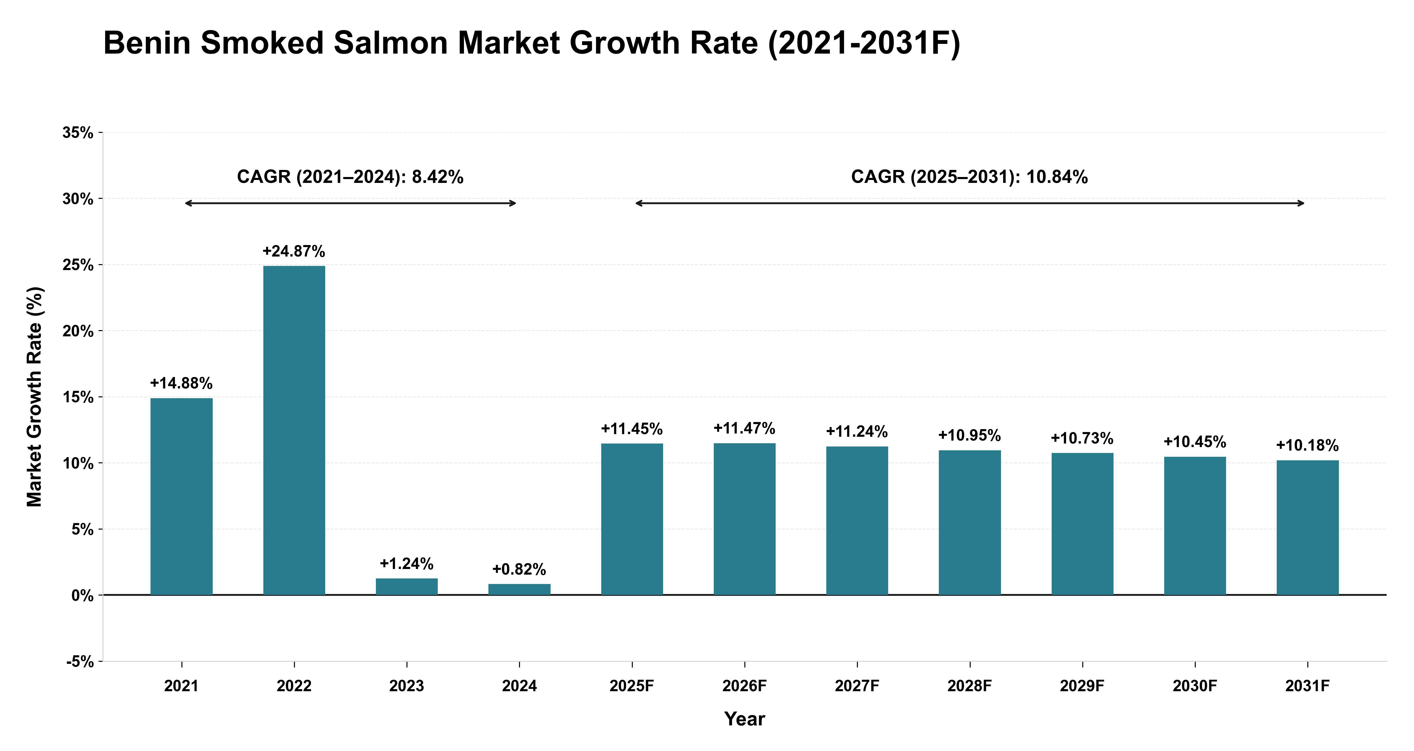Benin Smoked Salmon Market Year-wise Growth Rate (2021-2031F)