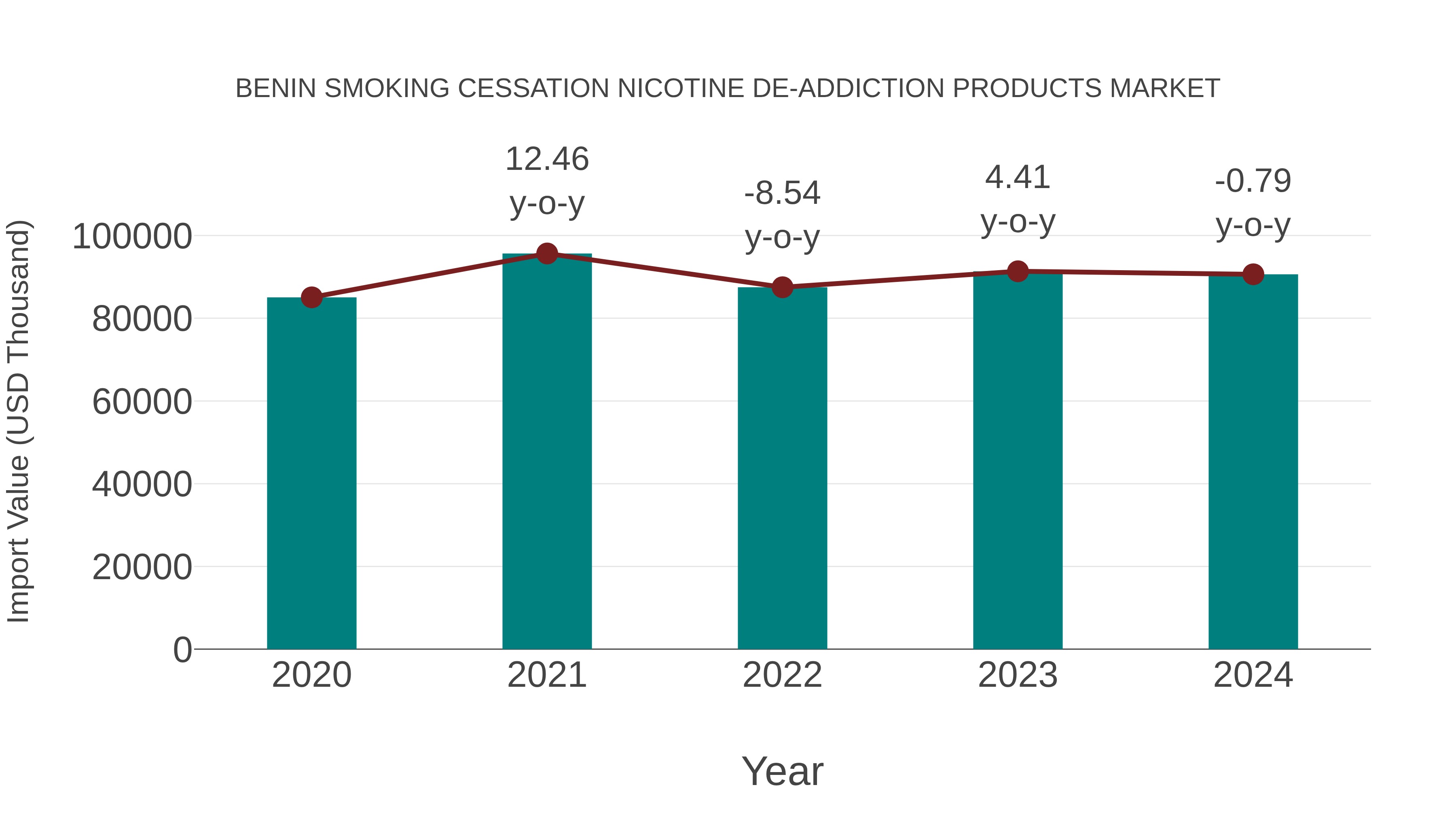Benin Smoking Cessation Nicotine De-addiction Products Market: Import Trend Analysis