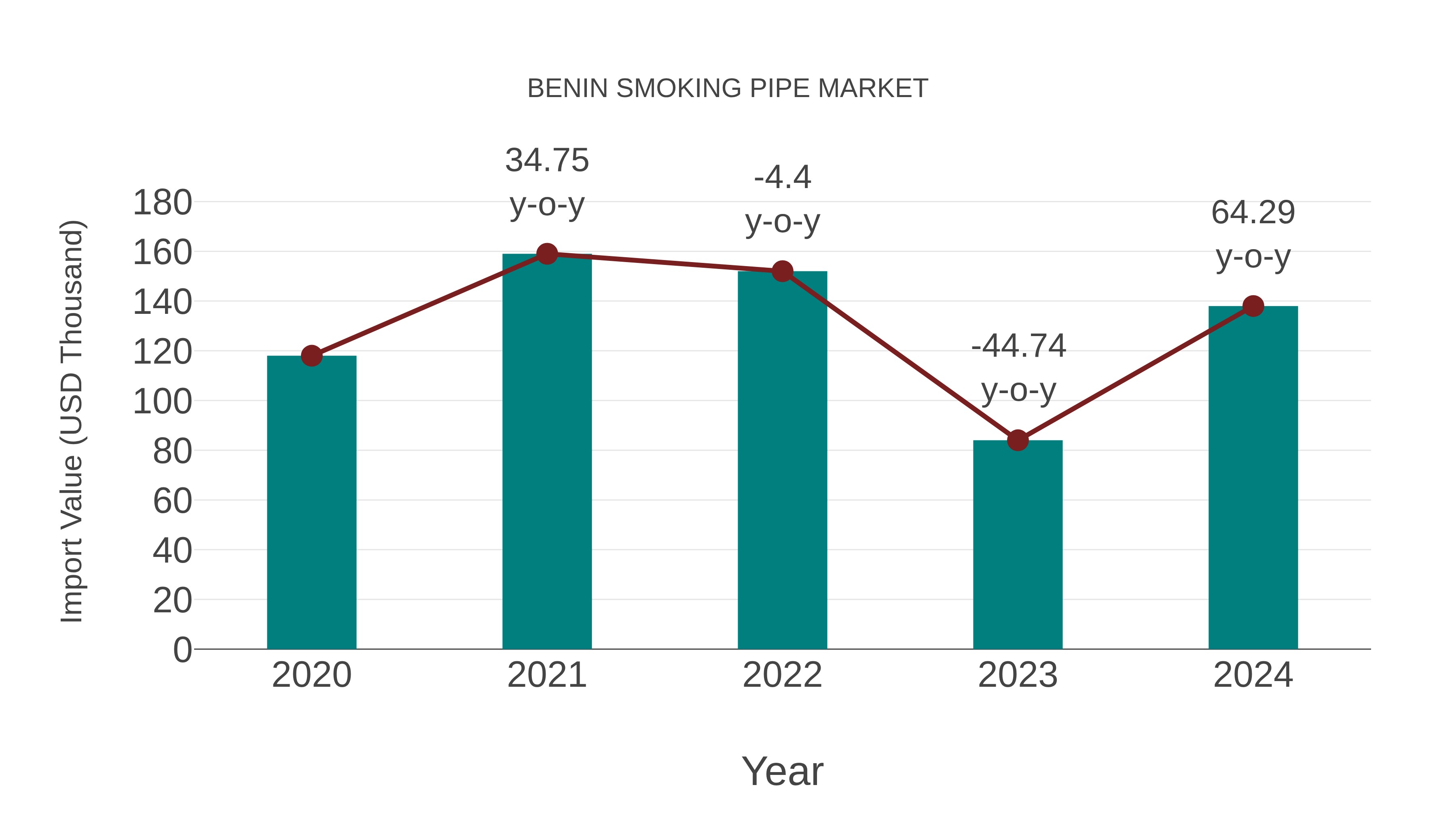  Benin Smoking Pipe Market: Import Trend Analysis