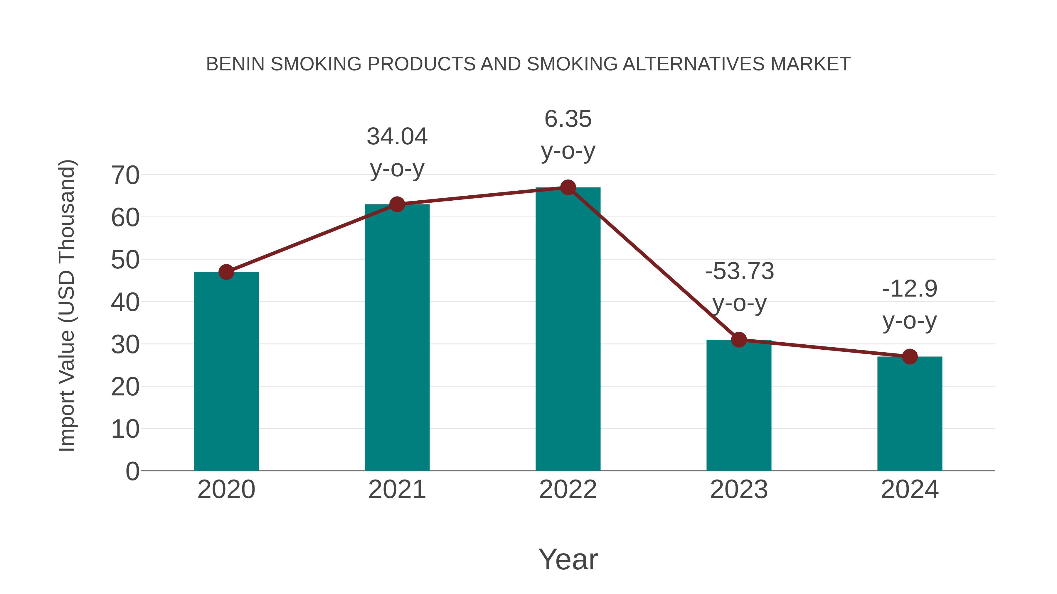 Benin Smoking Products and Smoking Alternatives Market: Import Trend Analysis