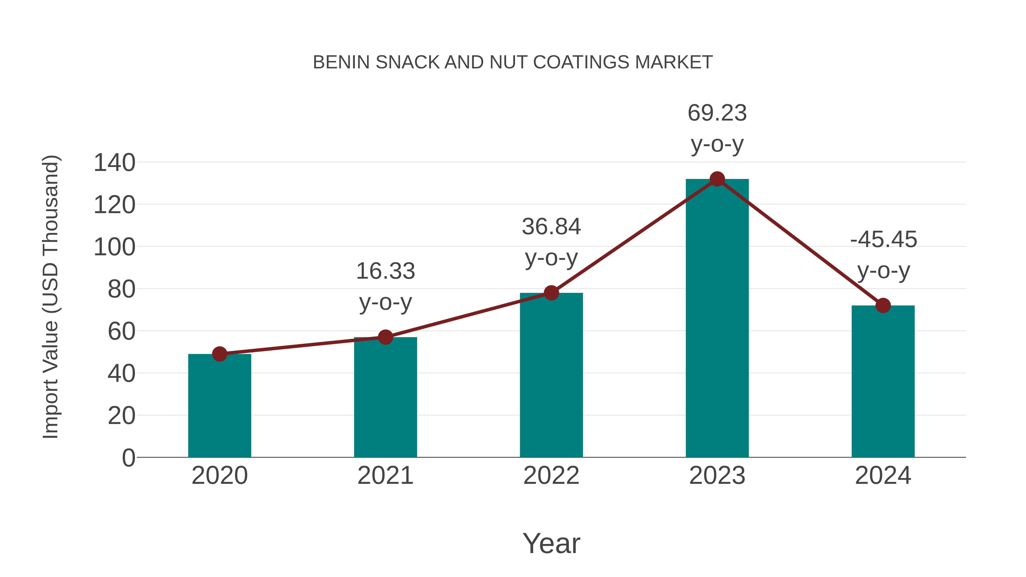 Benin Snack and Nut Coatings Market: Import Trend Analysis