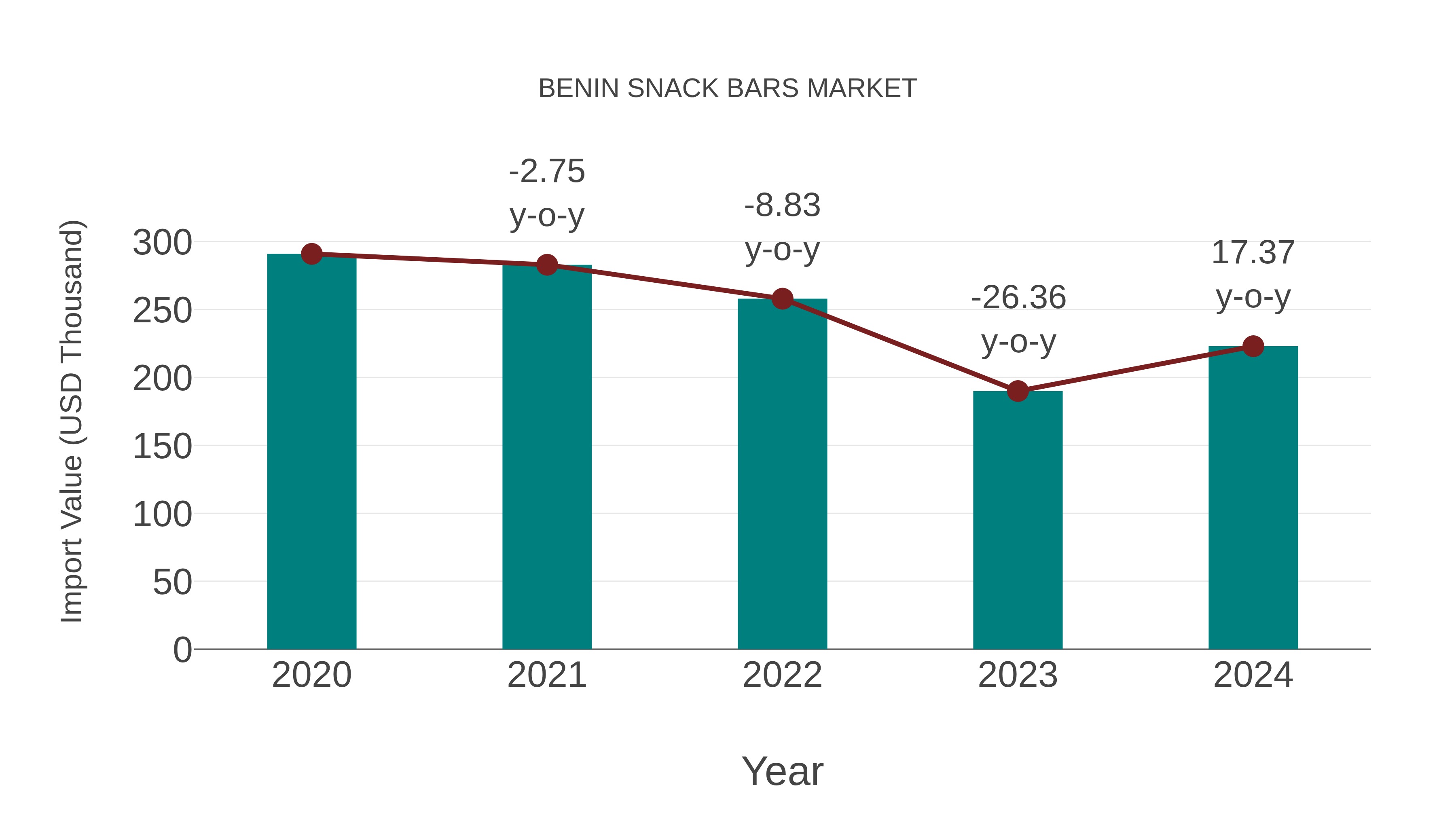  Benin Snack Bars Market: Import Trend Analysis