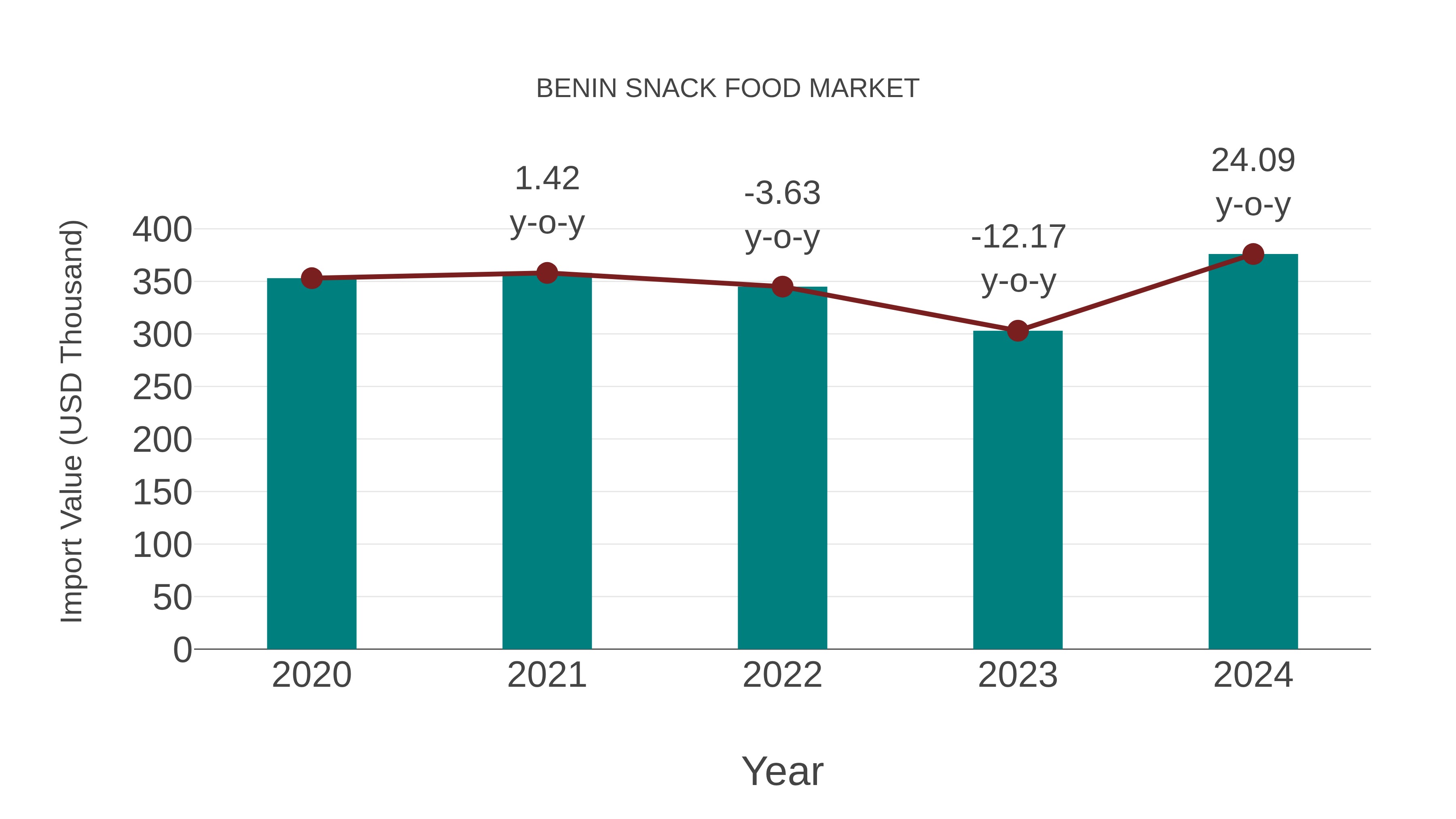  Benin Snack Food Market: Import Trend Analysis