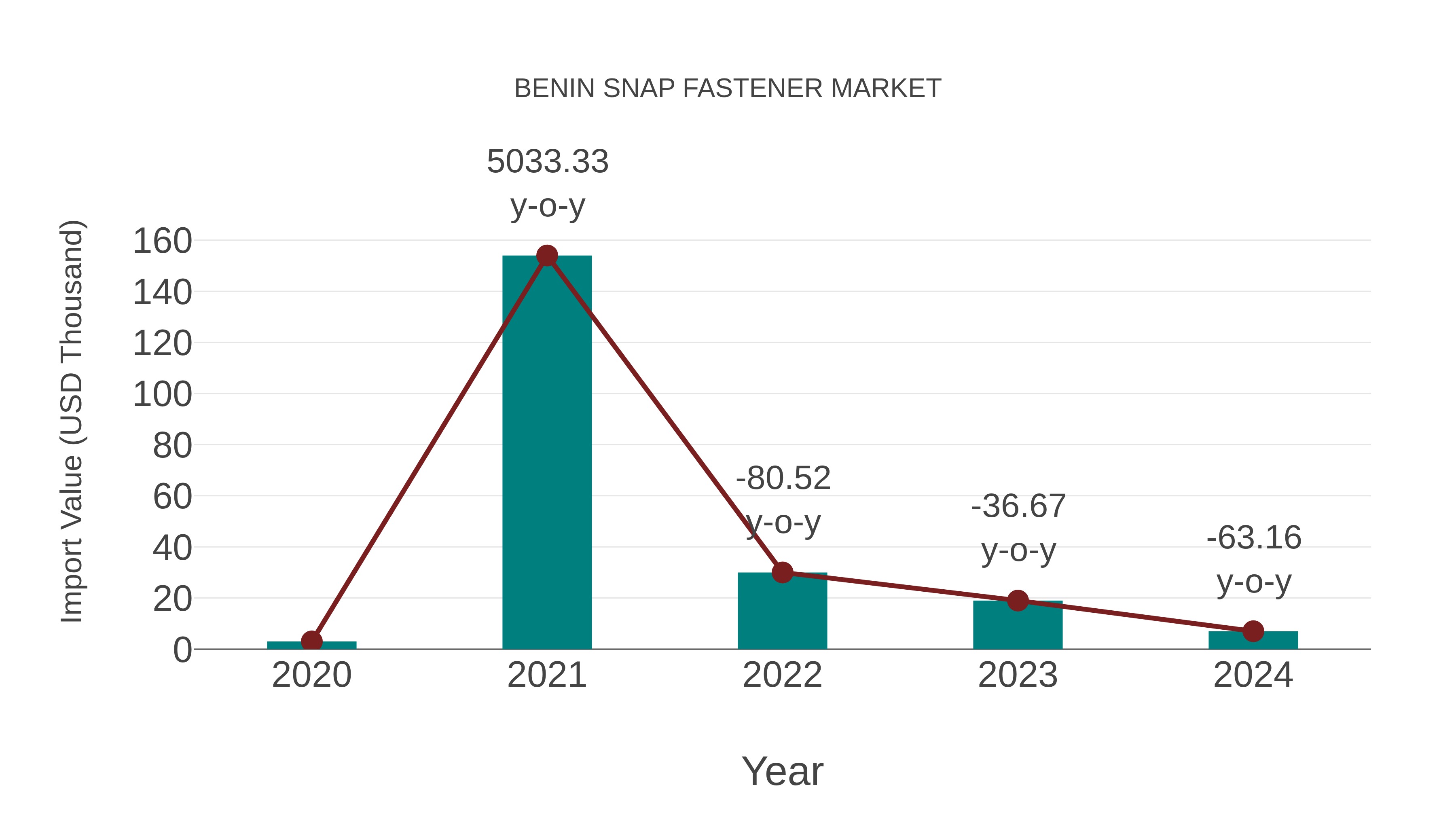  Benin Snap Fastener Market: Import Trend Analysis