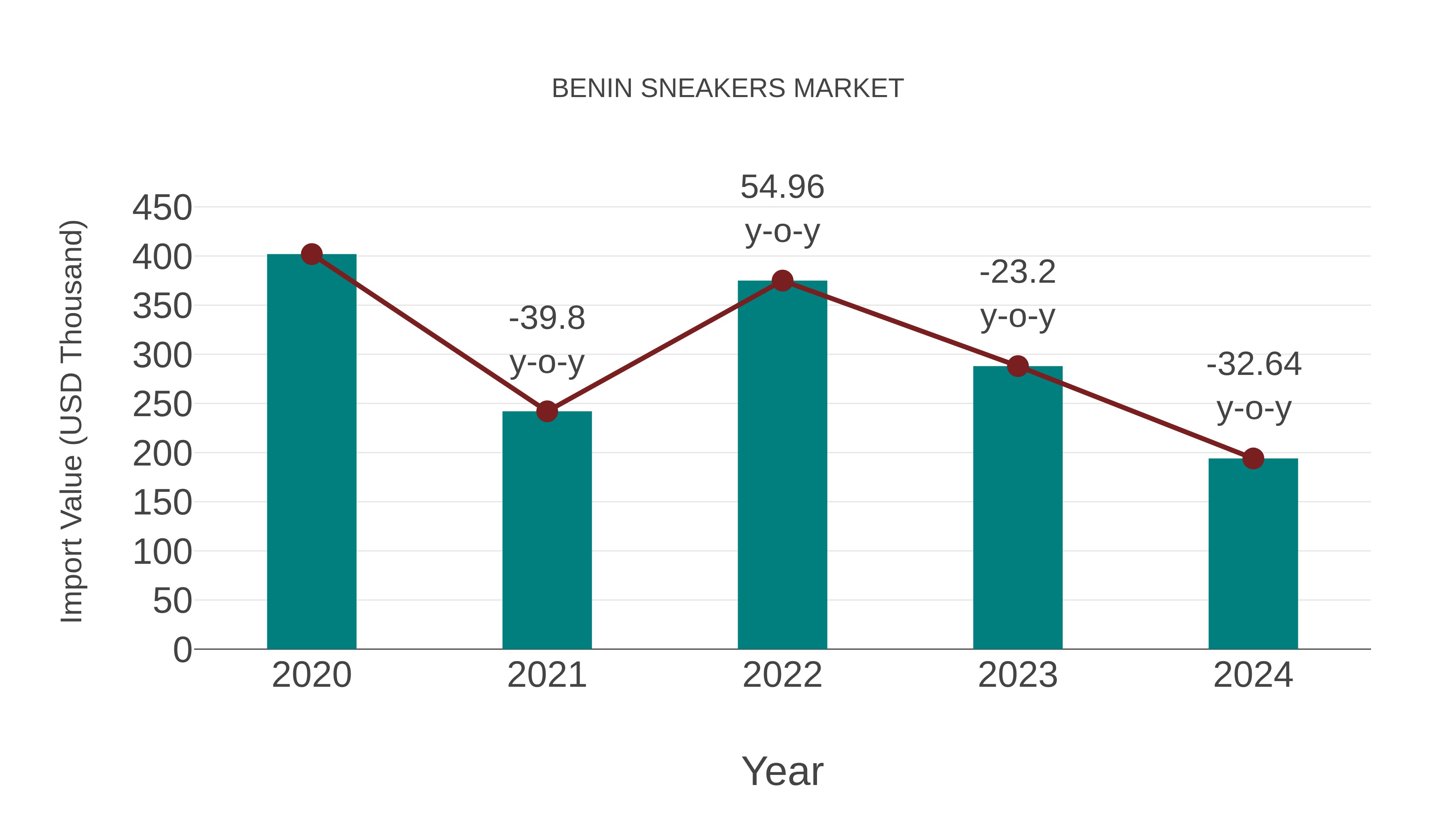  Benin Sneakers Market: Import Trend Analysis