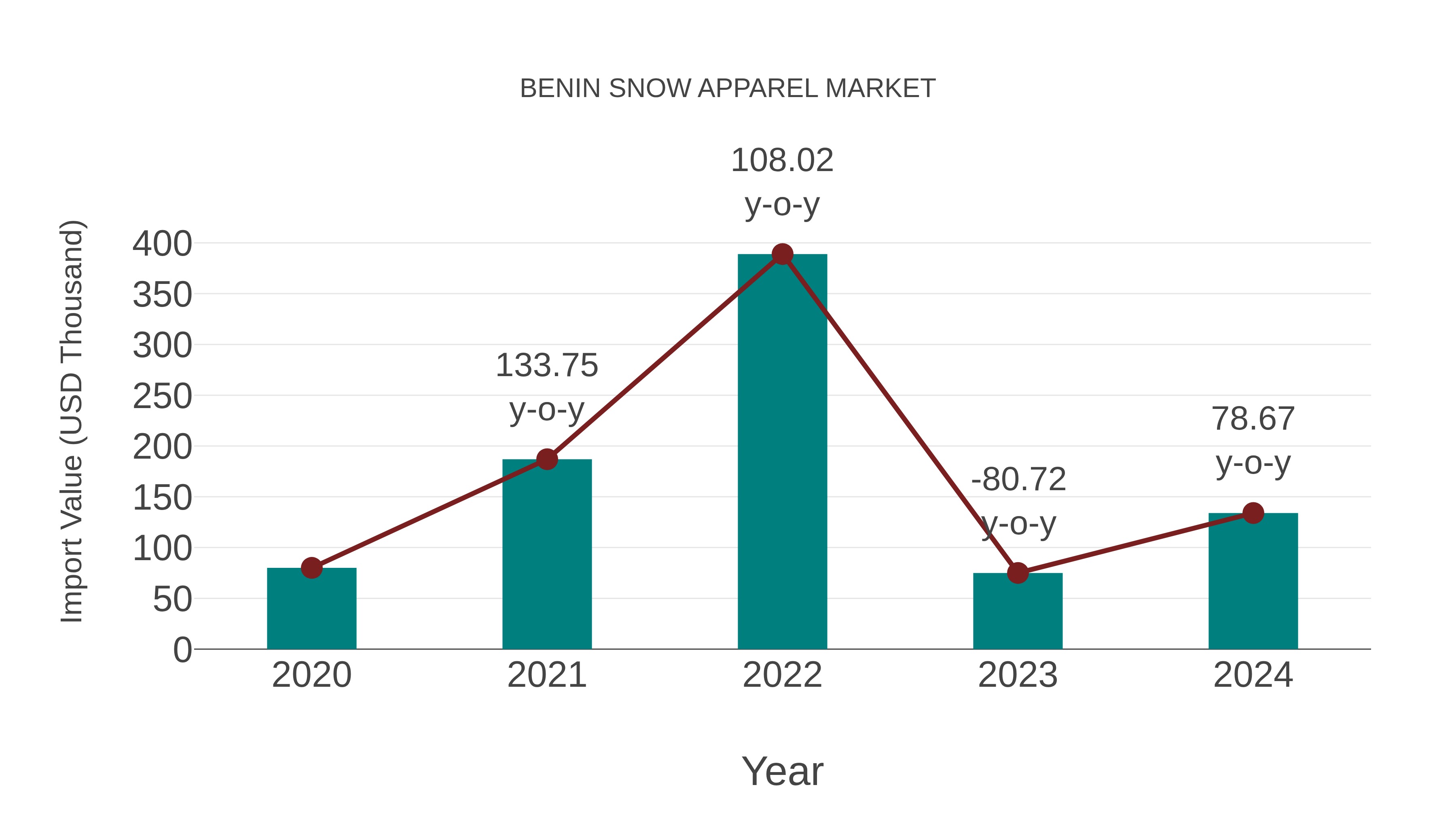 Benin Snow Apparel Market: Import Trend Analysis