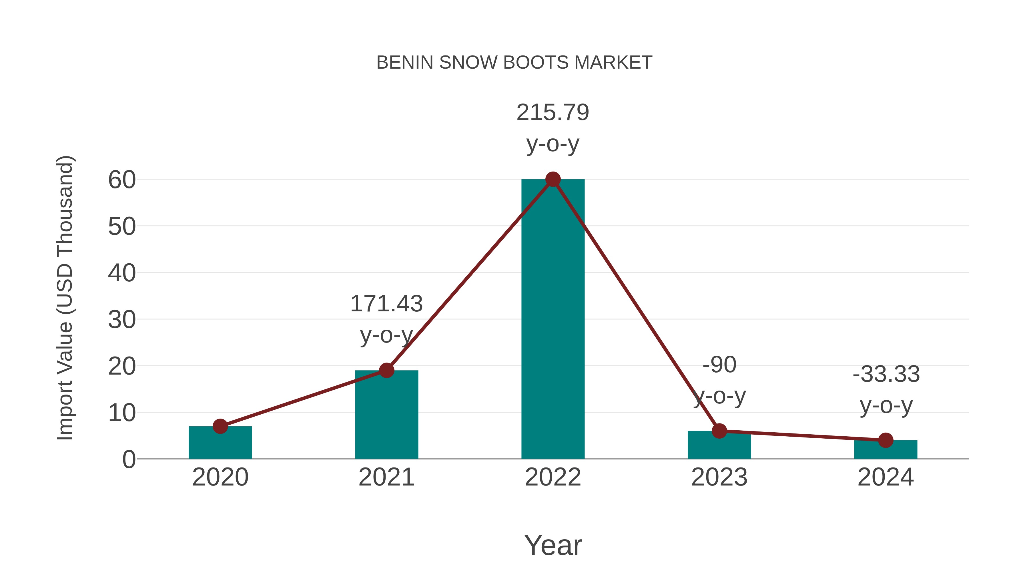 Benin Snow Boots Market: Import Trend Analysis