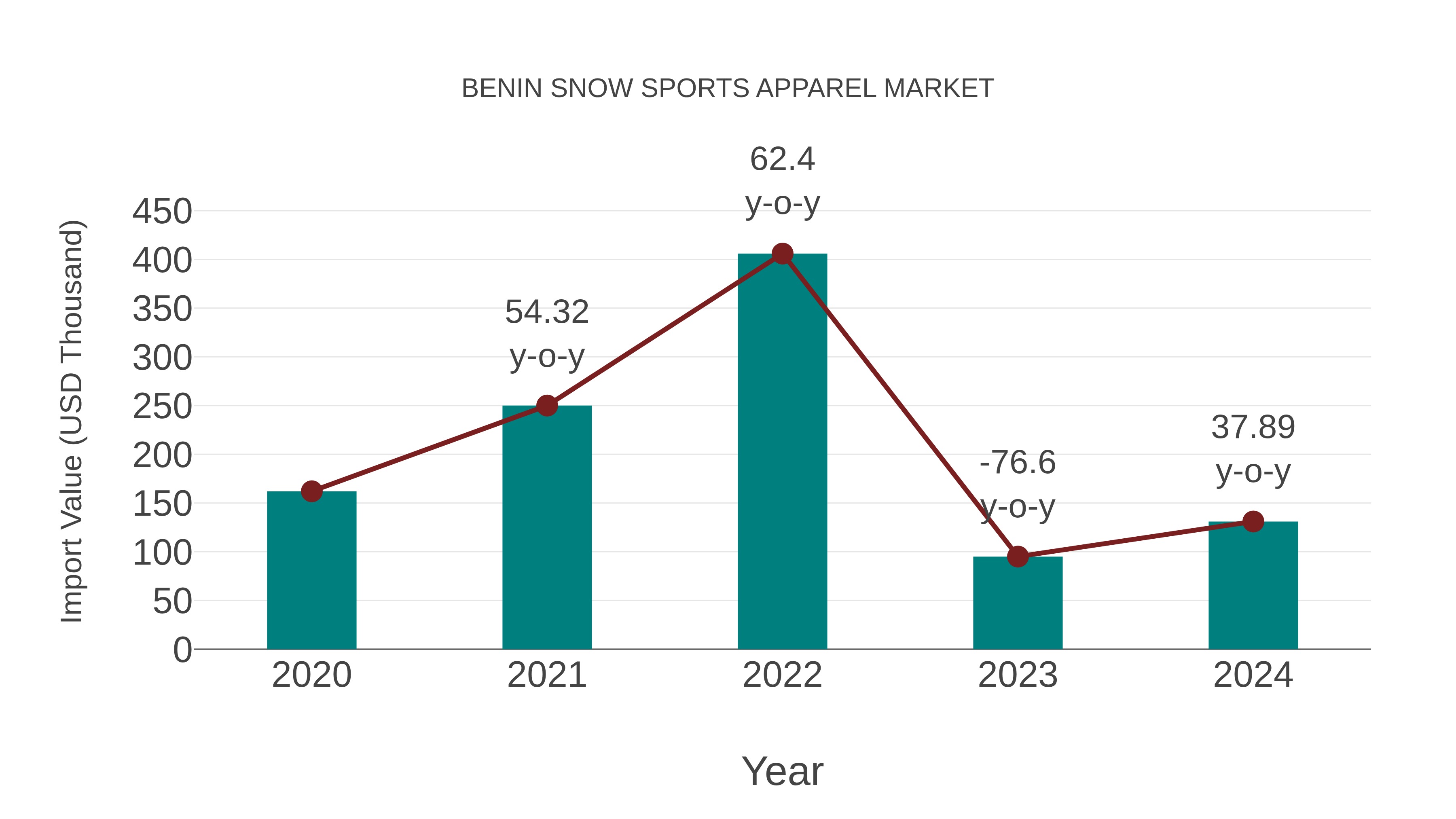 Benin Snow Sports Apparel Market: Import Trend Analysis