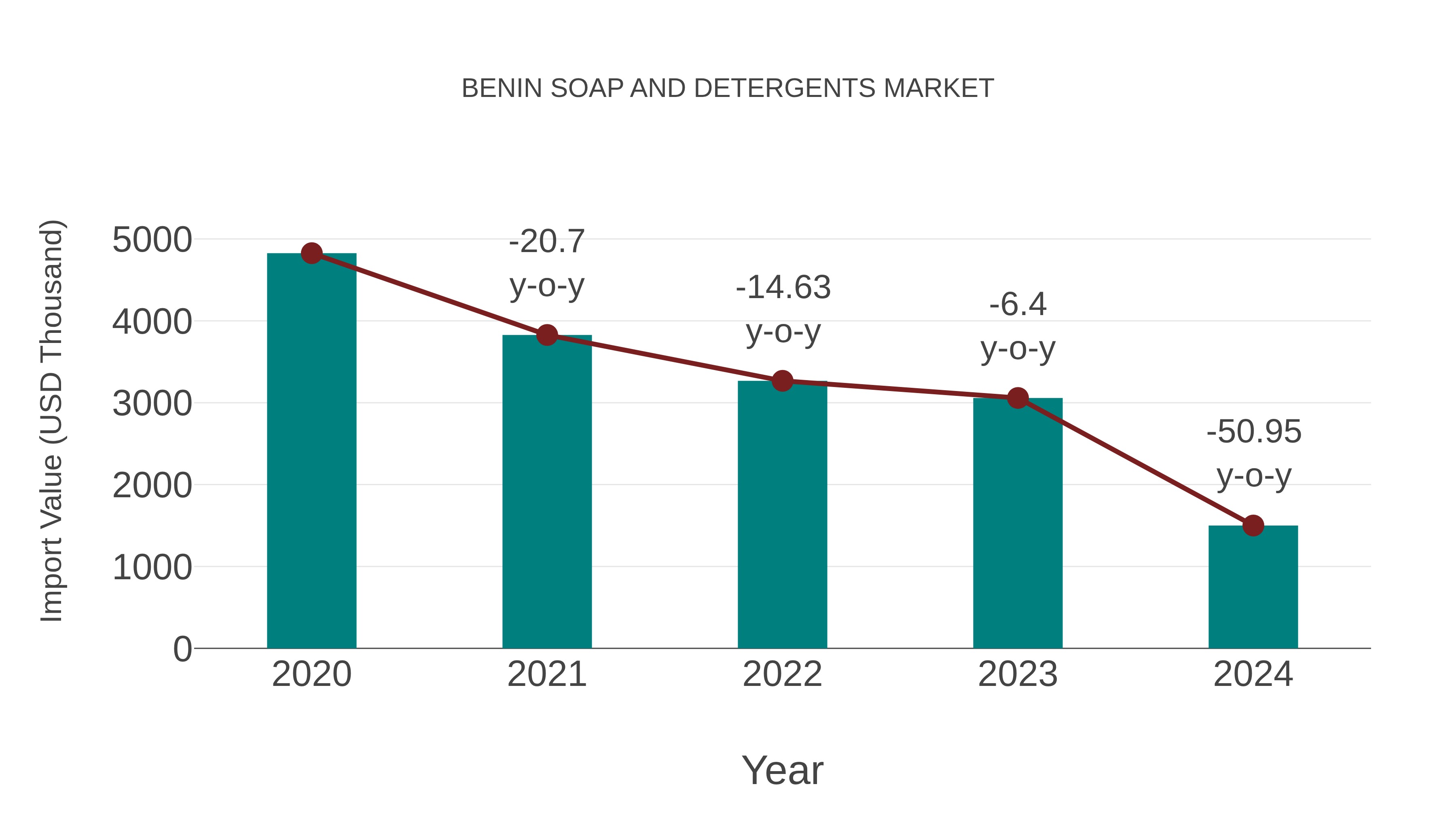  Benin Soap and Detergents Market: Import Trend Analysis