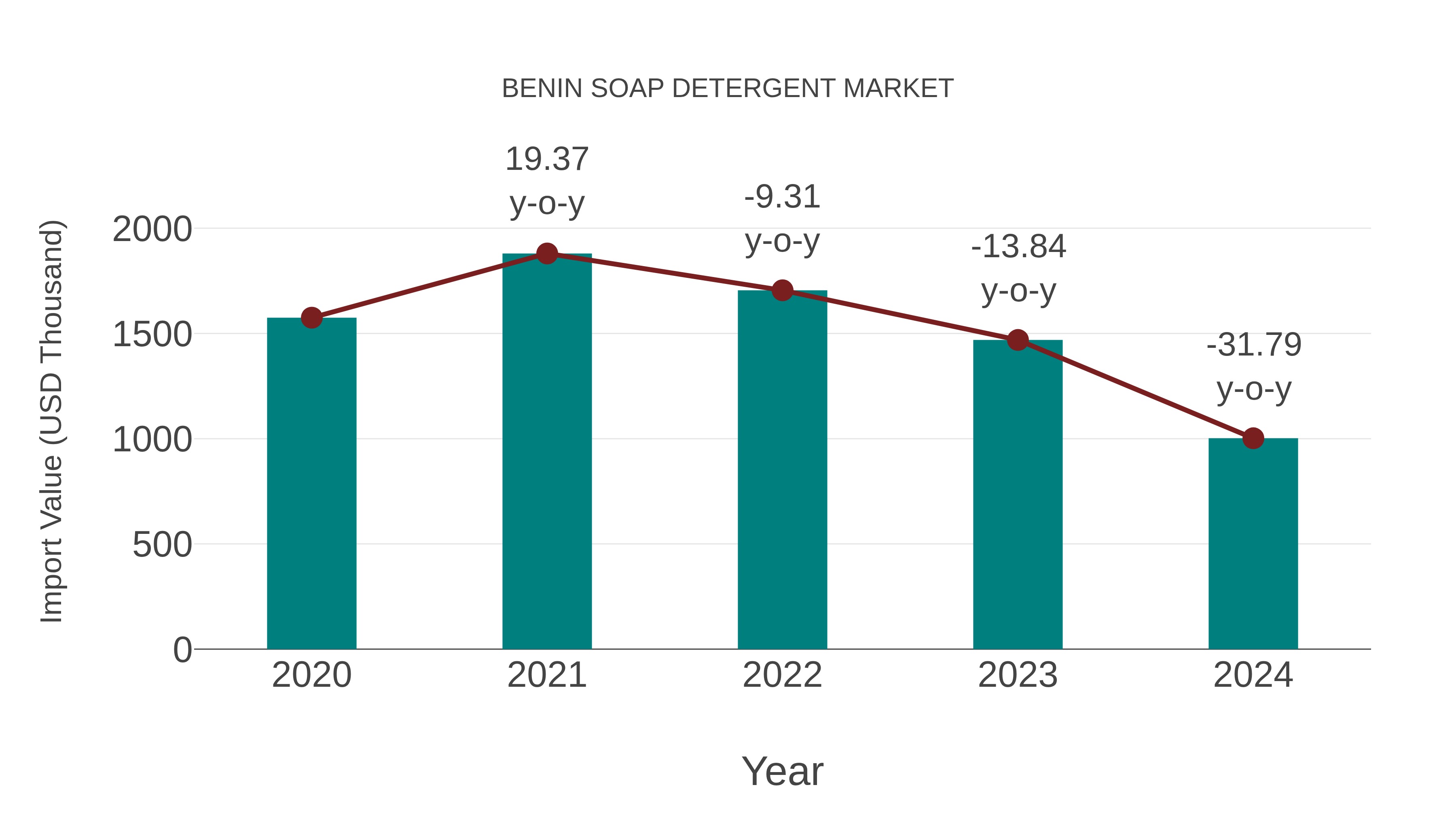 Benin Soap Detergent Market: Import Trend Analysis