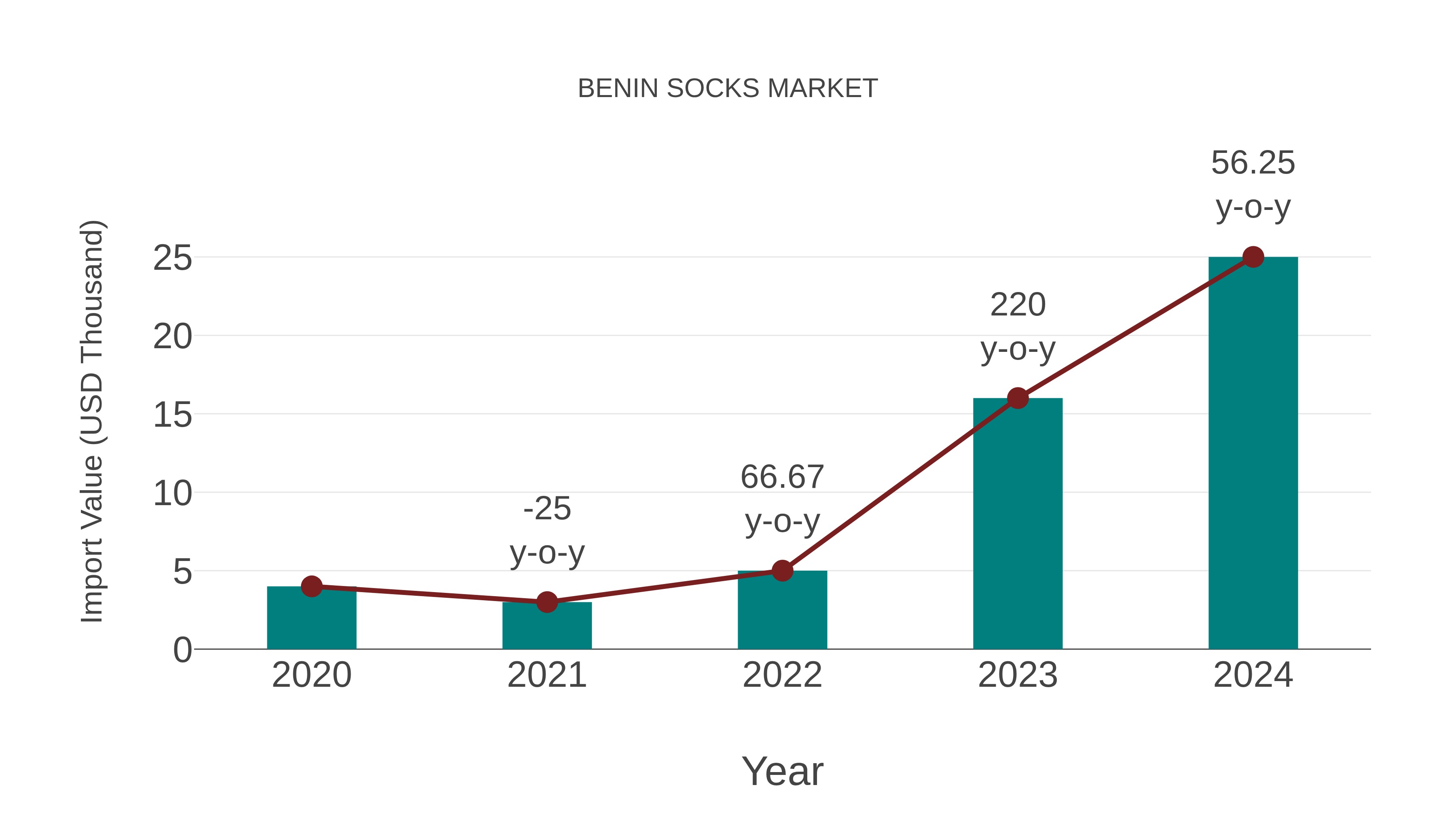  Benin Socks Market: Import Trend Analysis
