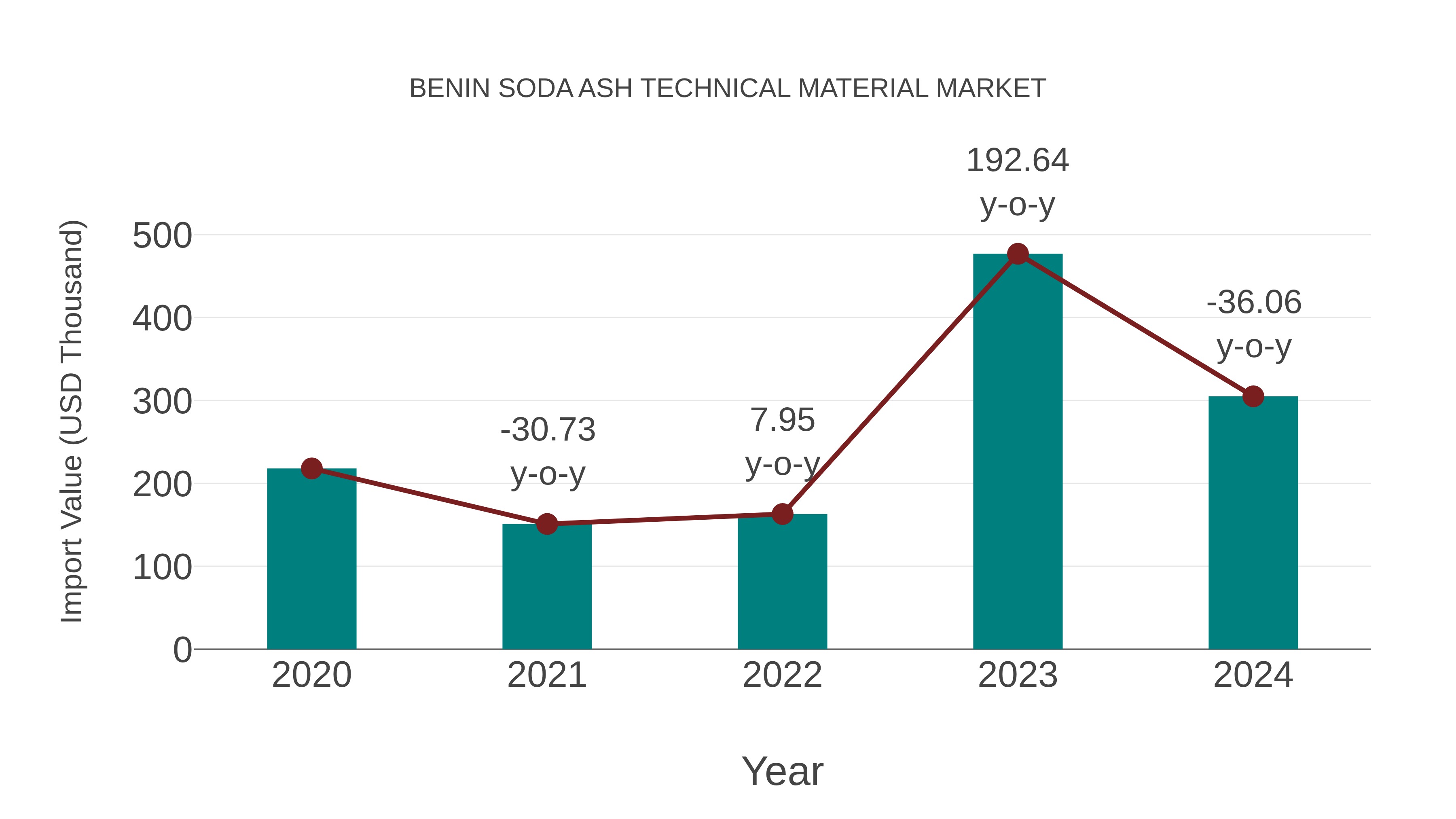  Benin Soda Ash Technical Material Market: Import Trend Analysis