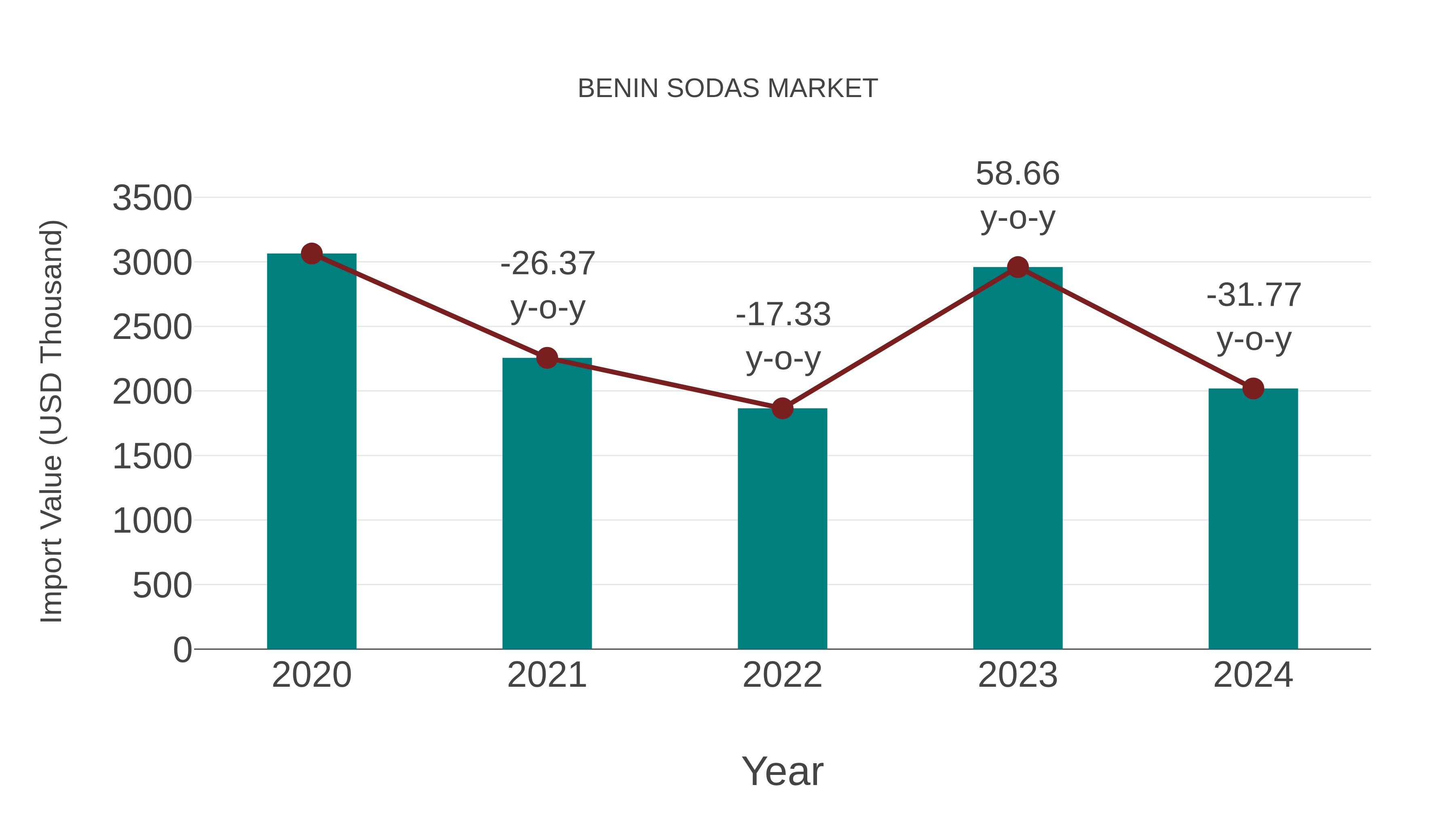 Benin Sodas Market: Import Trend Analysis