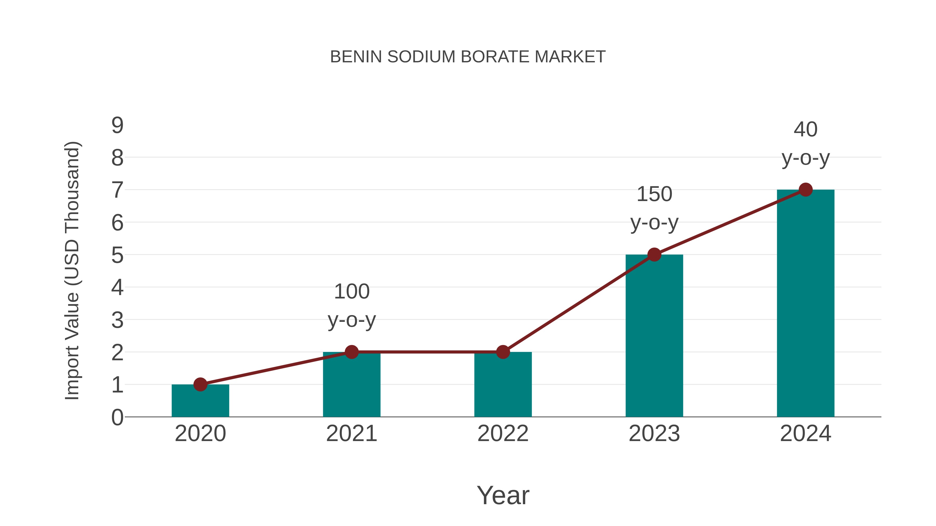  Benin Sodium Borate Market: Import Trend Analysis