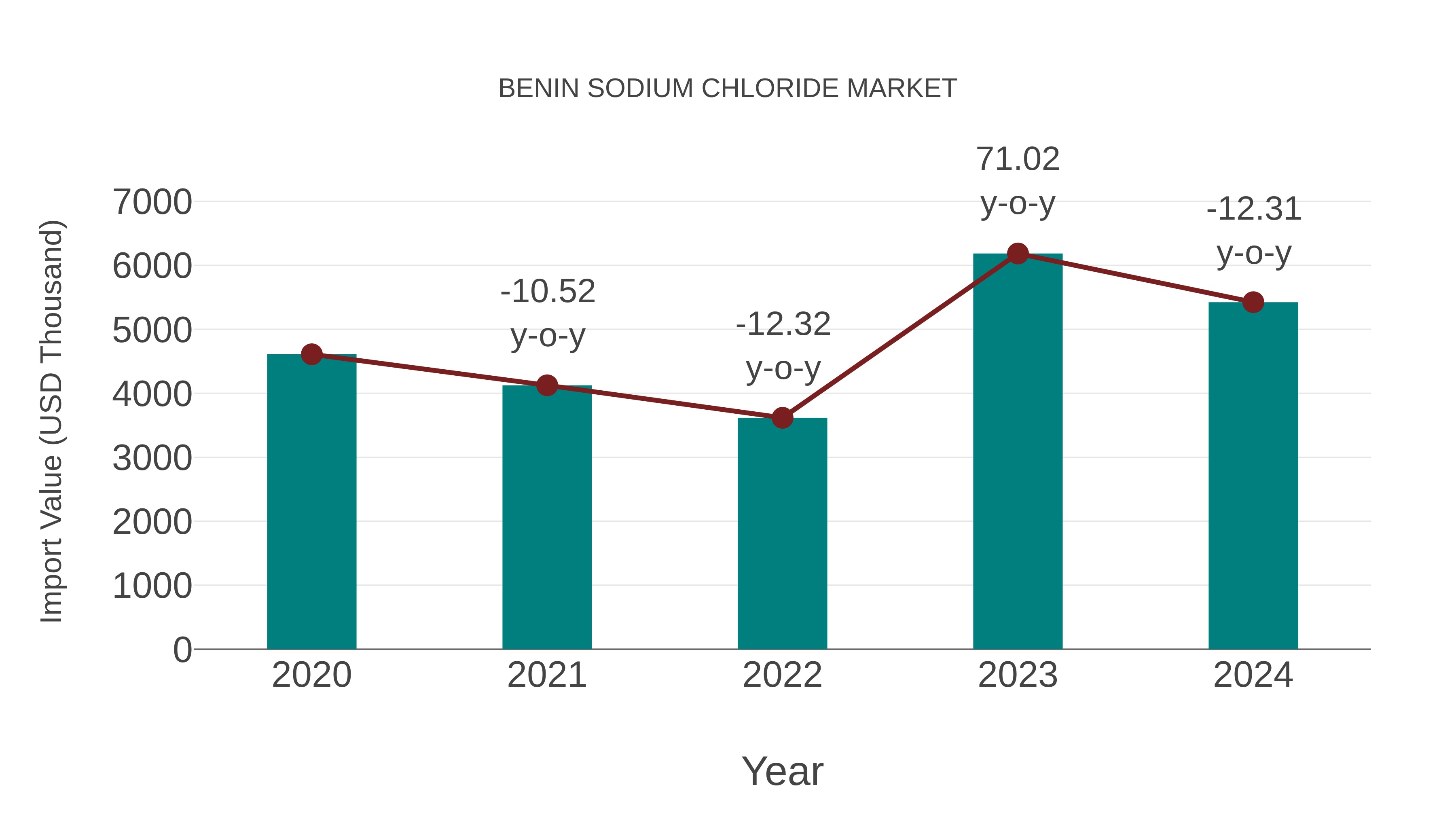  Benin Sodium Chloride Market: Import Trend Analysis