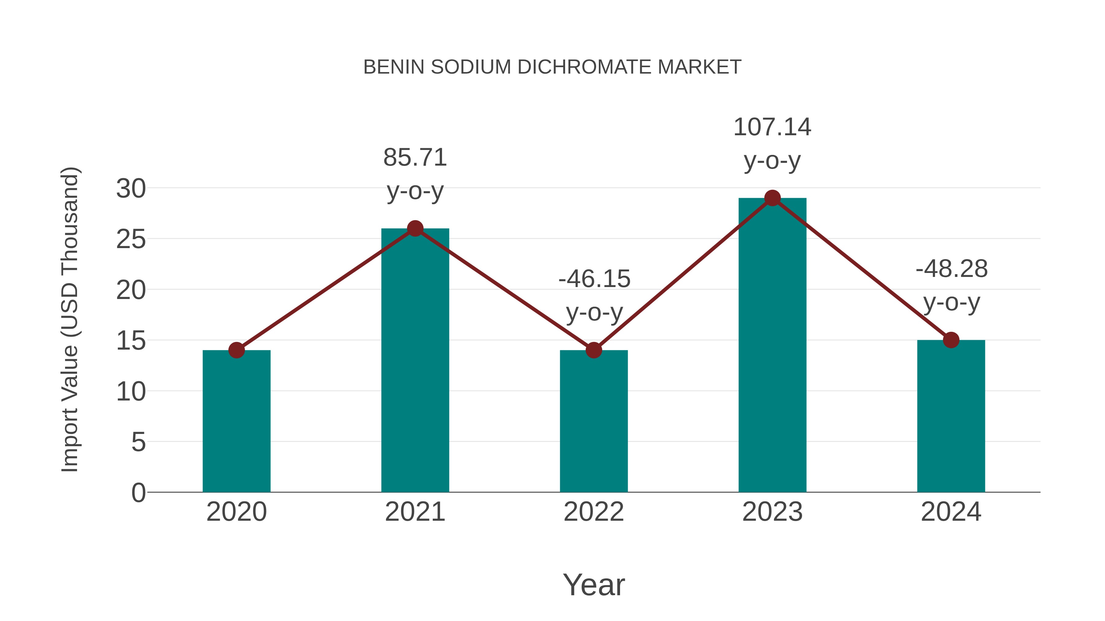 Benin Sodium Dichromate Market: Import Trend Analysis