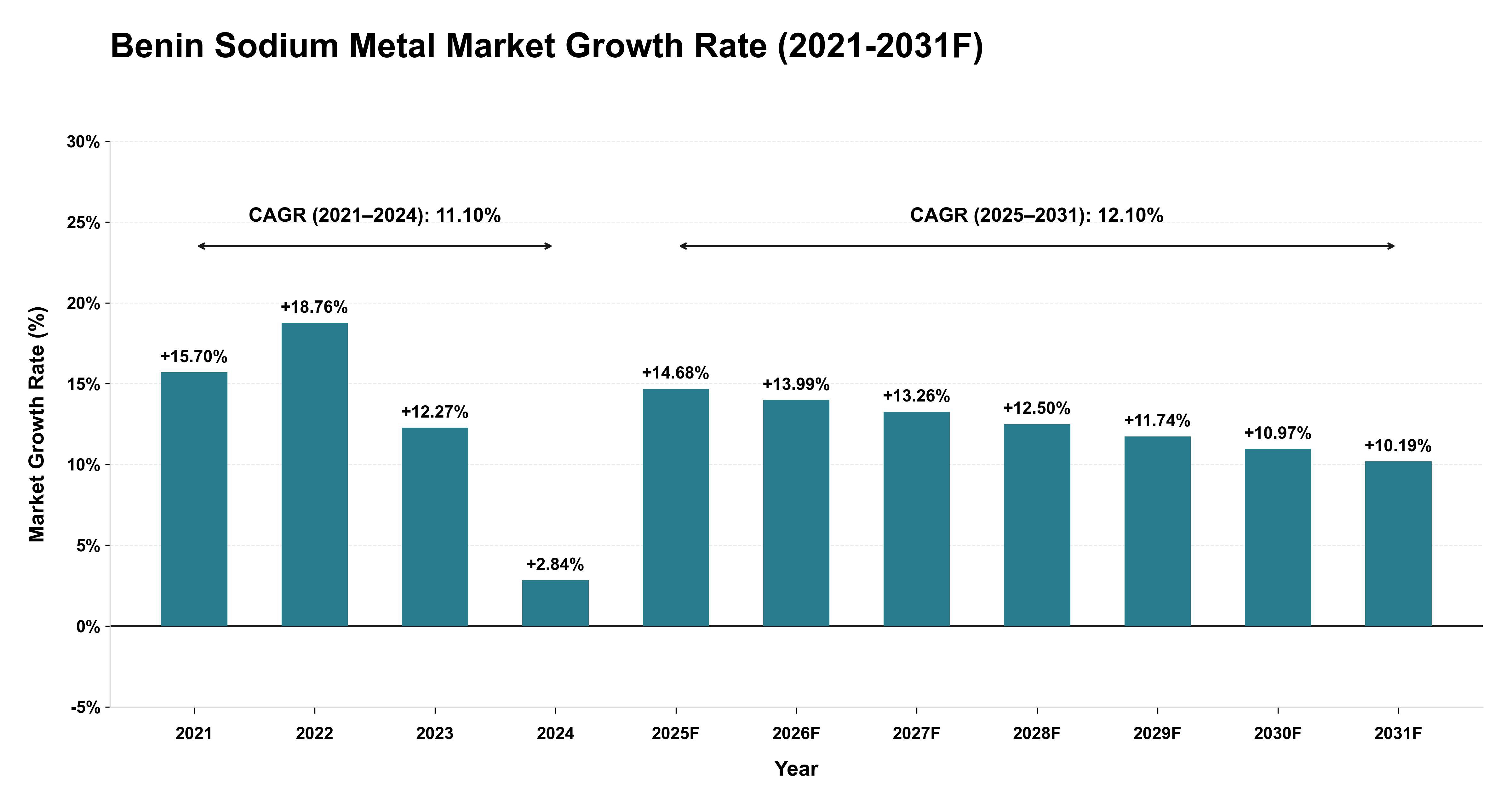 Benin Sodium Metal Market Year-wise Growth Rate (2021-2031F)