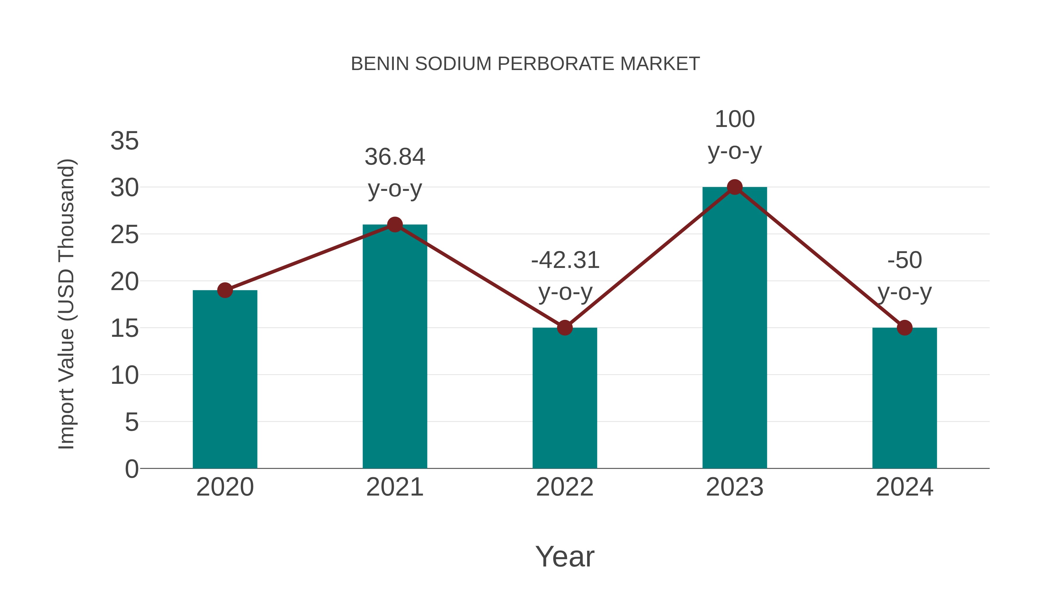  Benin Sodium Perborate Market: Import Trend Analysis