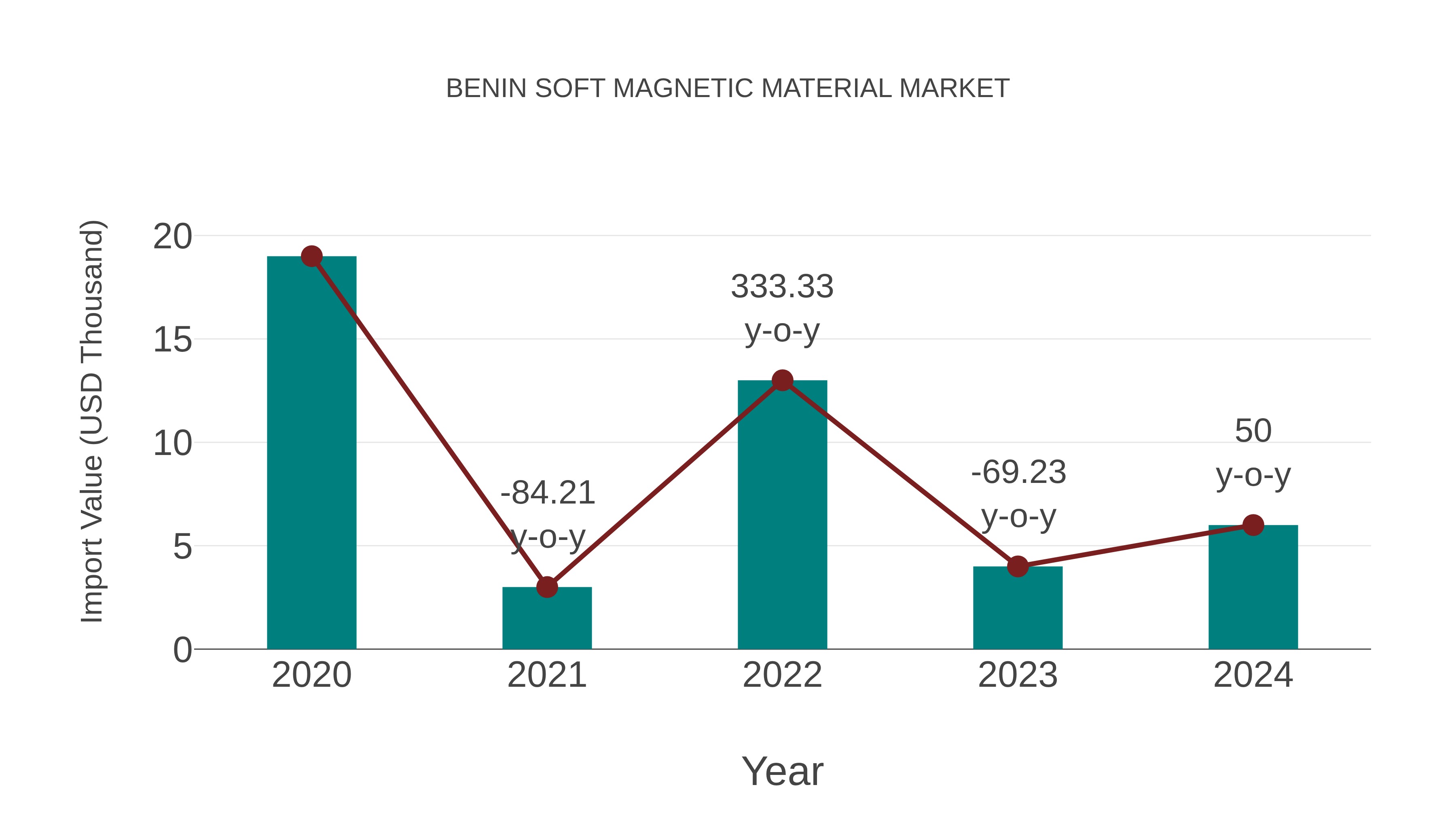 Benin Soft Magnetic Material Market: Import Trend Analysis