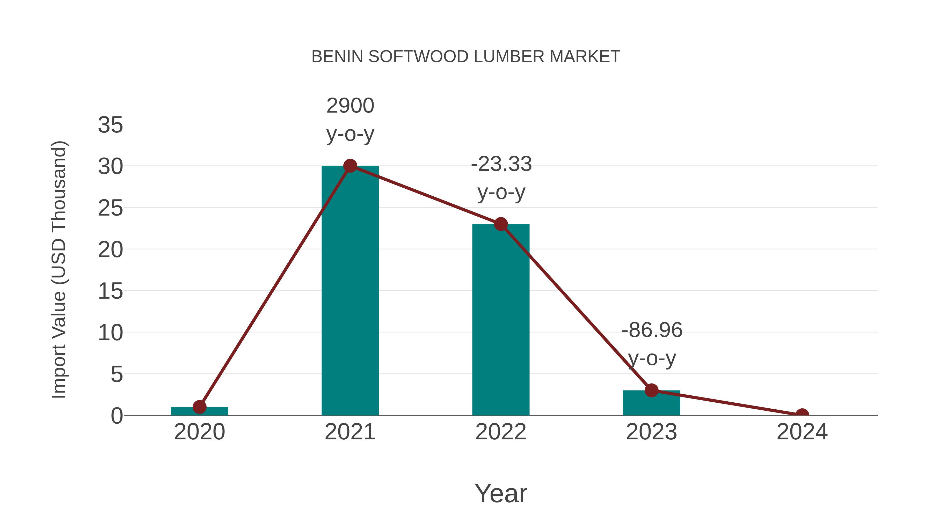  Benin Softwood Lumber Market: Import Trend Analysis