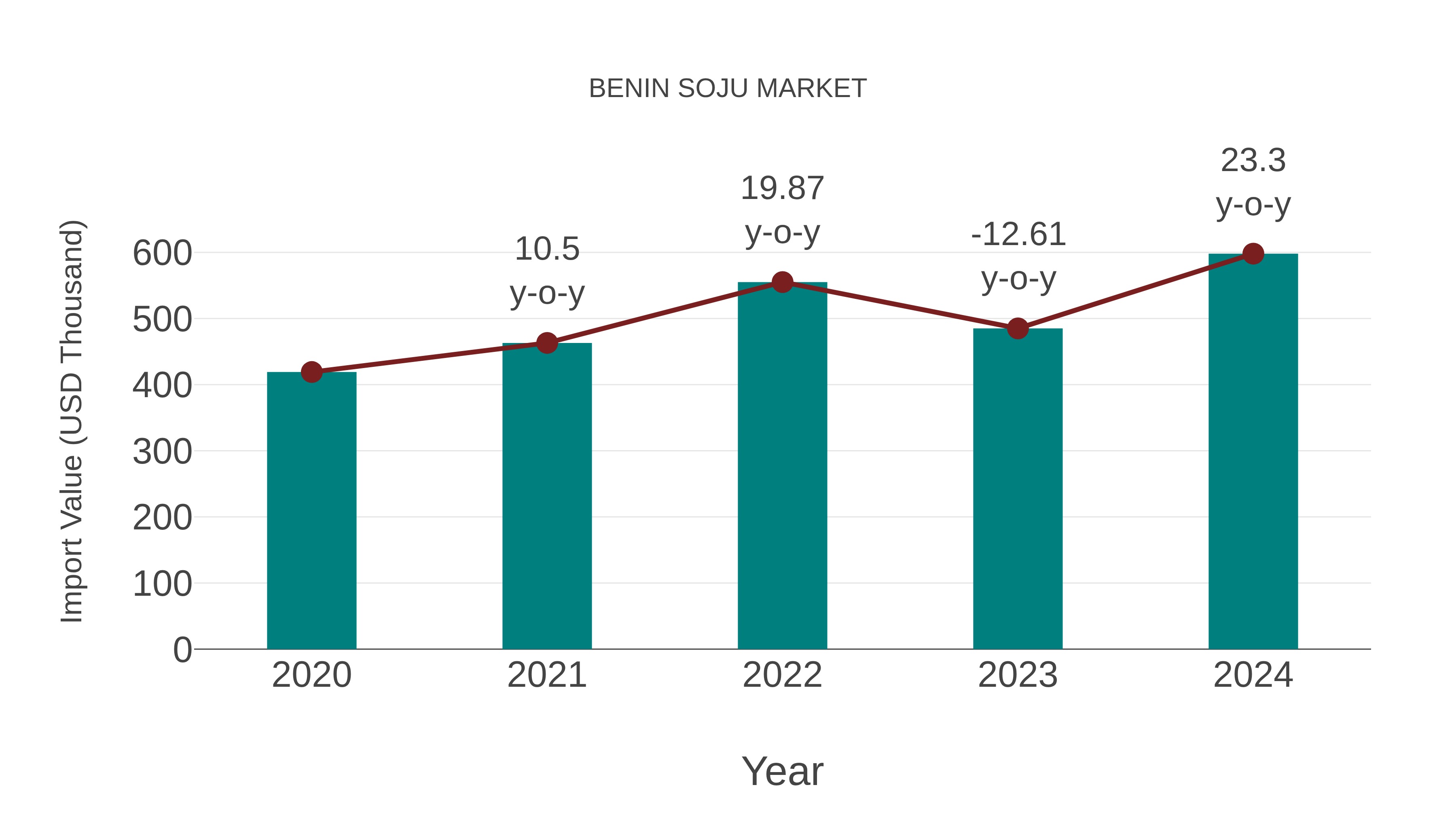  Benin Soju Market: Import Trend Analysis