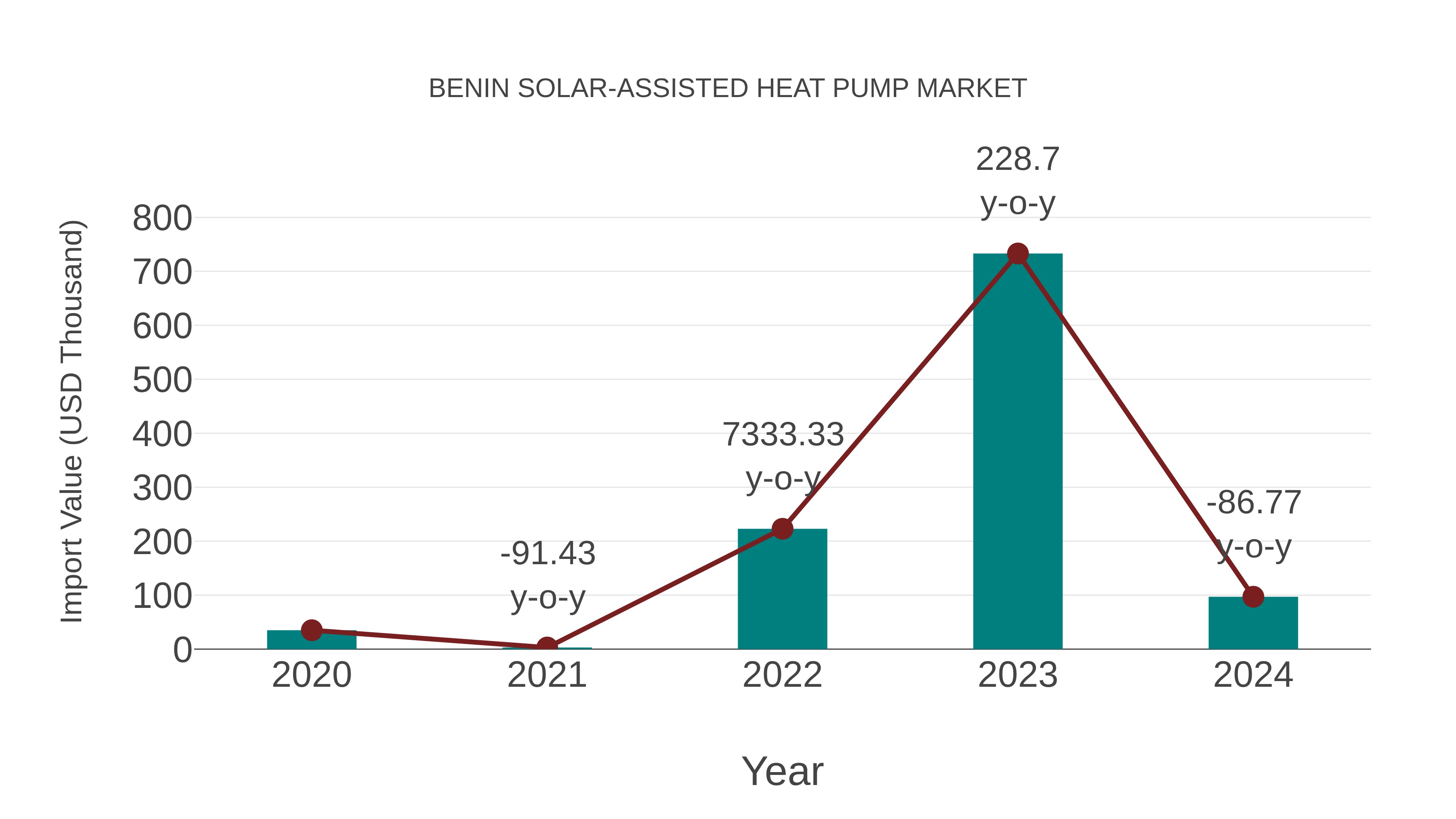  Benin Solar-assisted Heat Pump Market: Import Trend Analysis