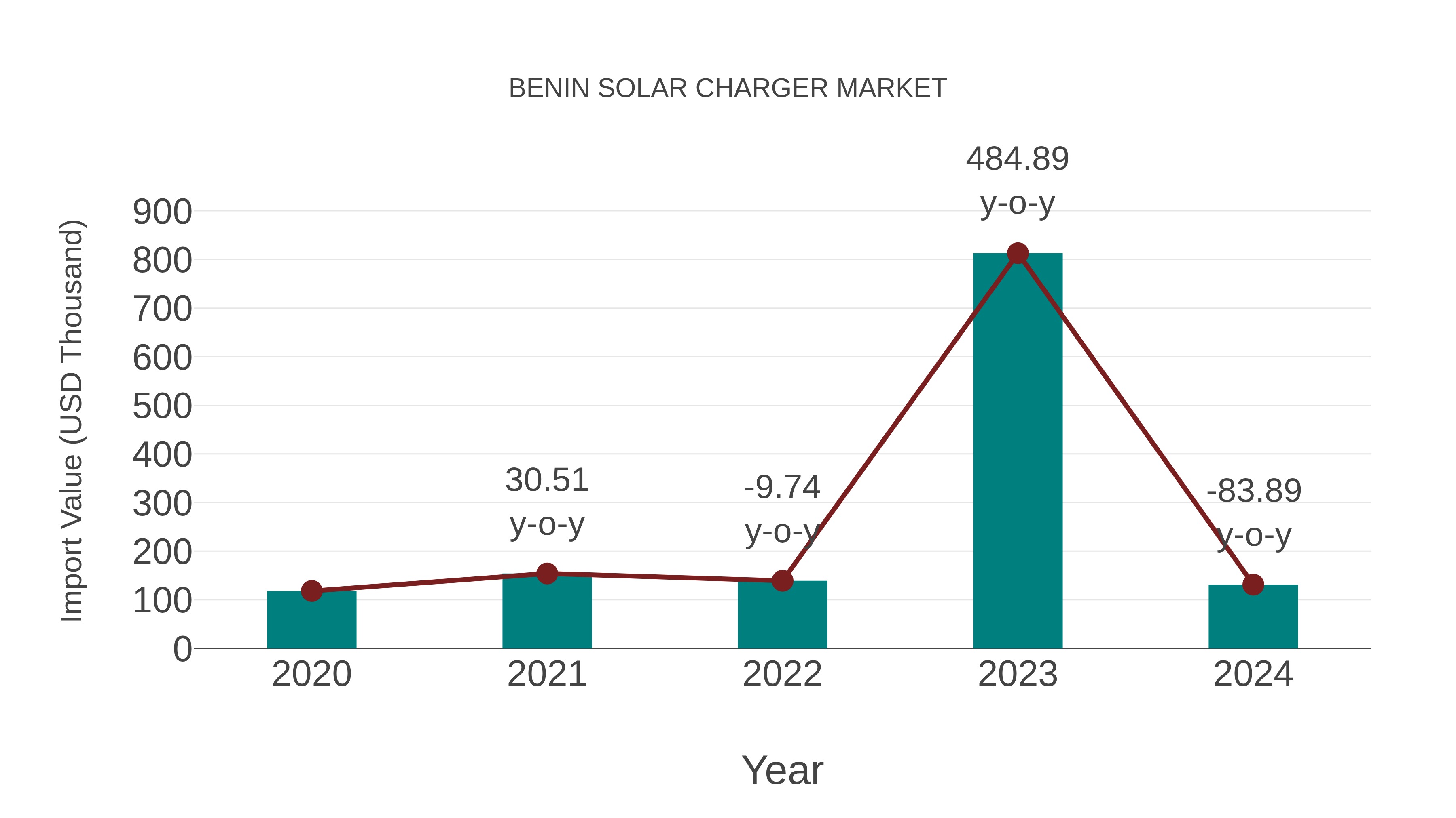 Benin Solar Charger Market: Import Trend Analysis