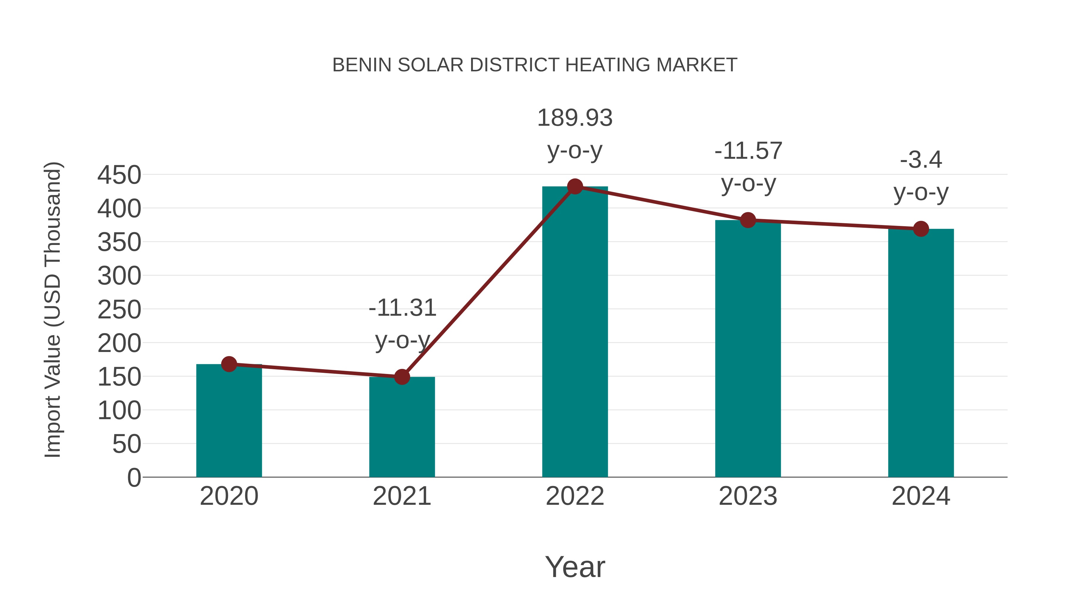 Benin Solar District Heating Market: Import Trend Analysis