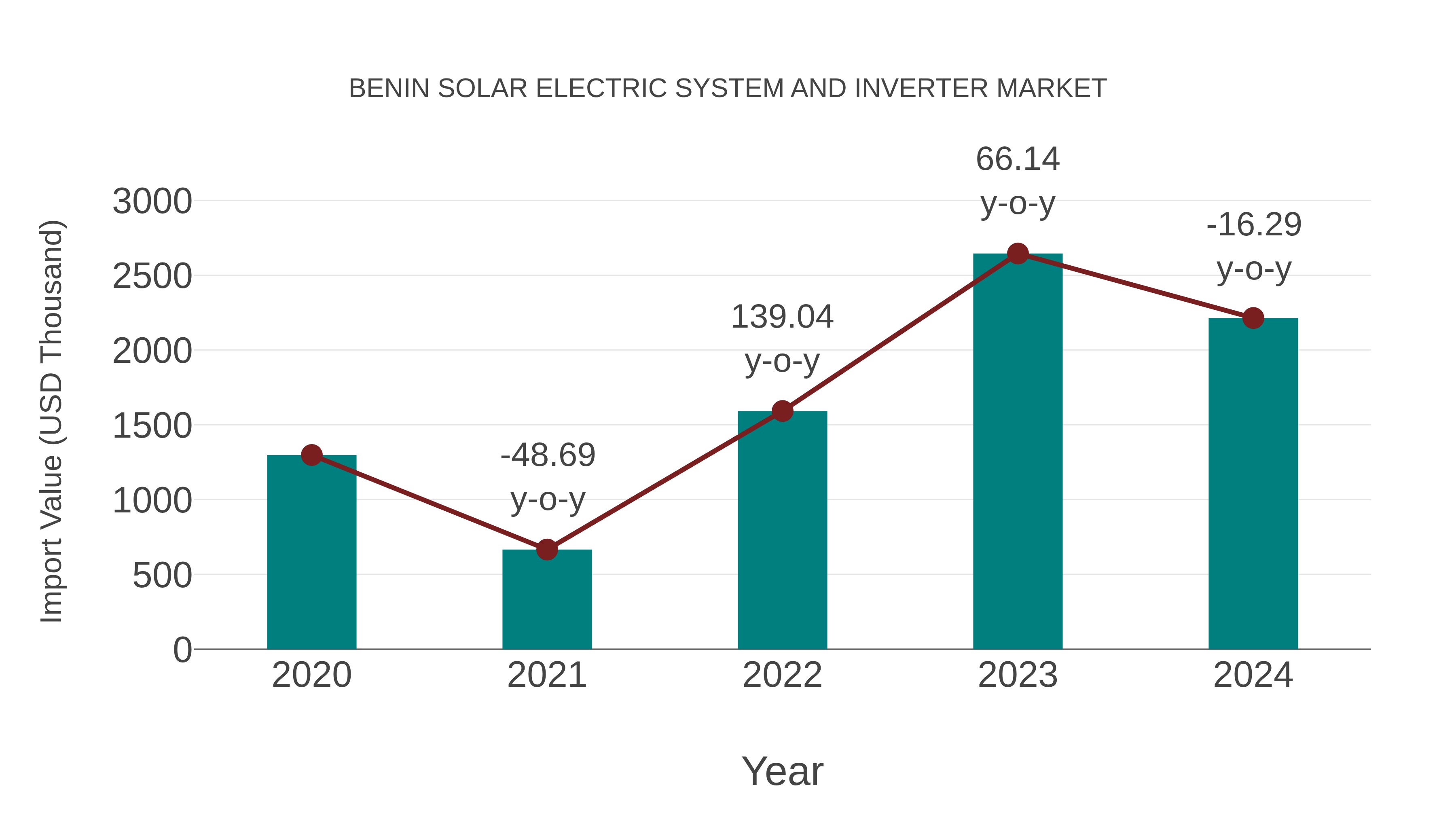  Benin Solar Electric System and Inverter Market: Import Trend Analysis