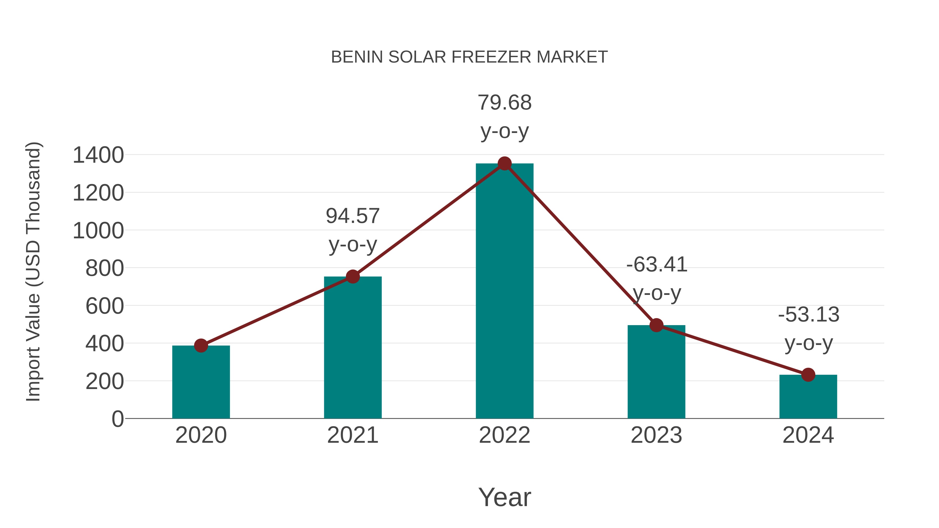  Benin Solar Freezer Market: Import Trend Analysis
