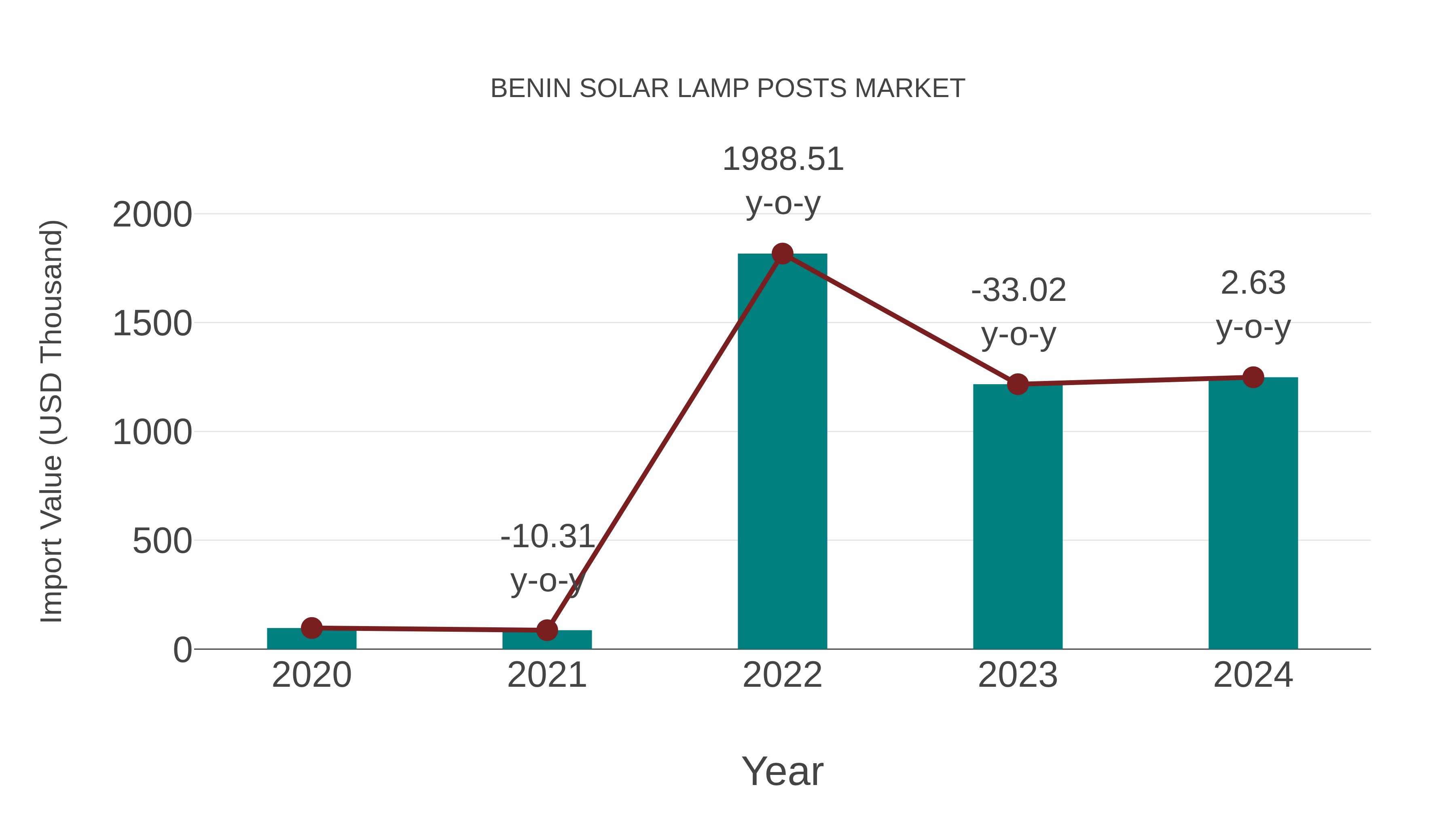 Benin Solar Lamp Posts Market: Import Trend Analysis