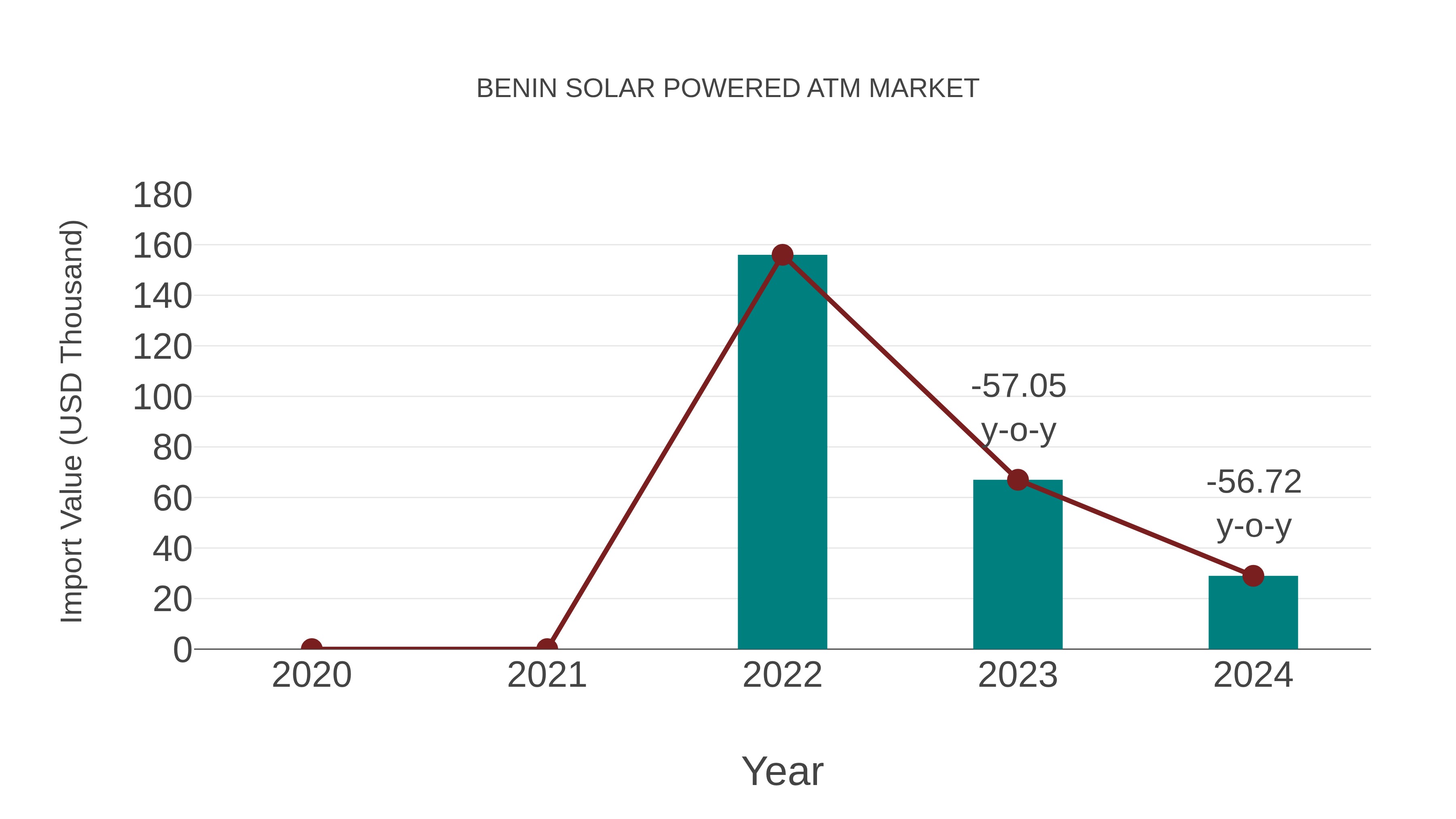Benin Solar Powered Atm Market: Import Trend Analysis