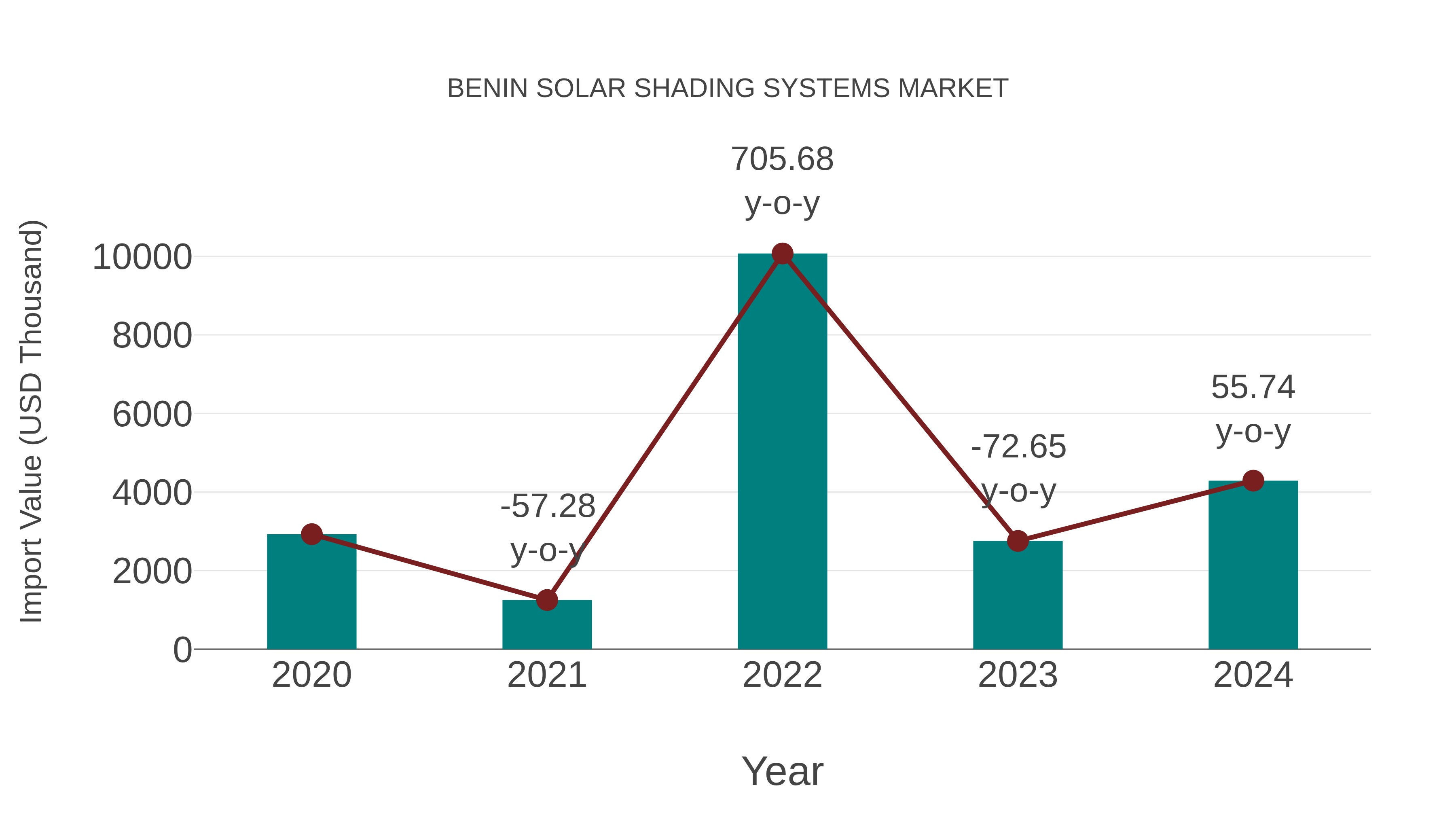  Benin Solar Shading Systems Market: Import Trend Analysis