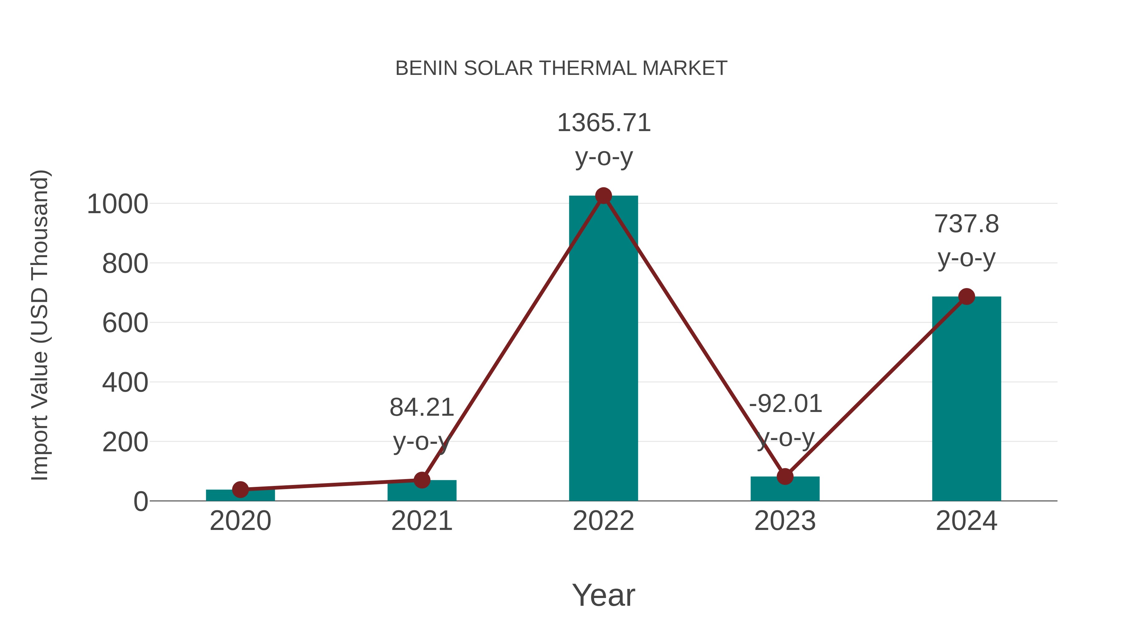  Benin Solar Thermal Market: Import Trend Analysis