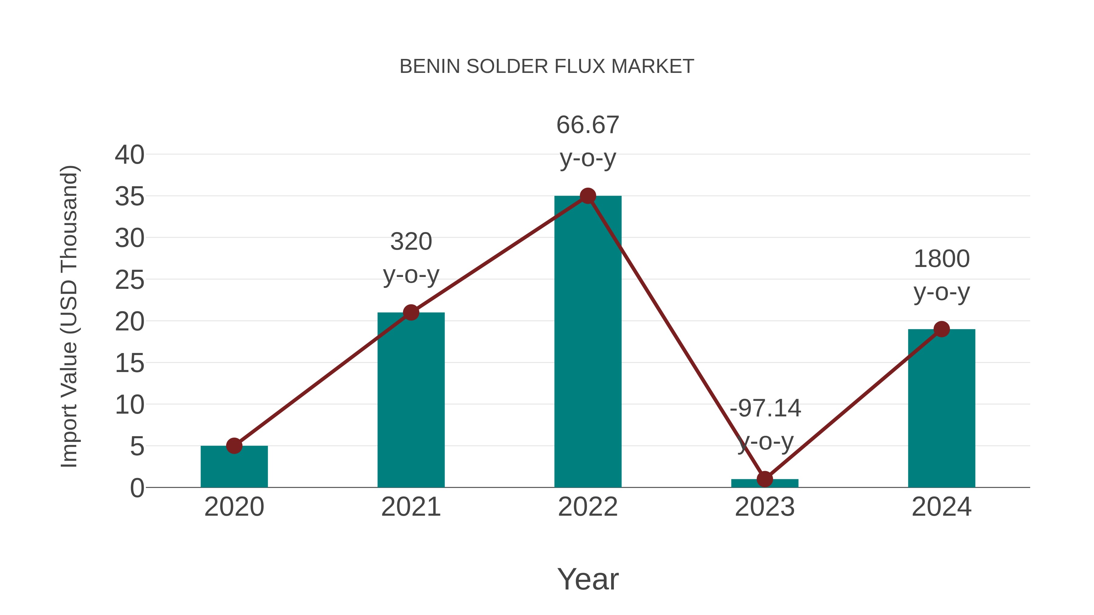 Benin Solder Flux Market: Import Trend Analysis